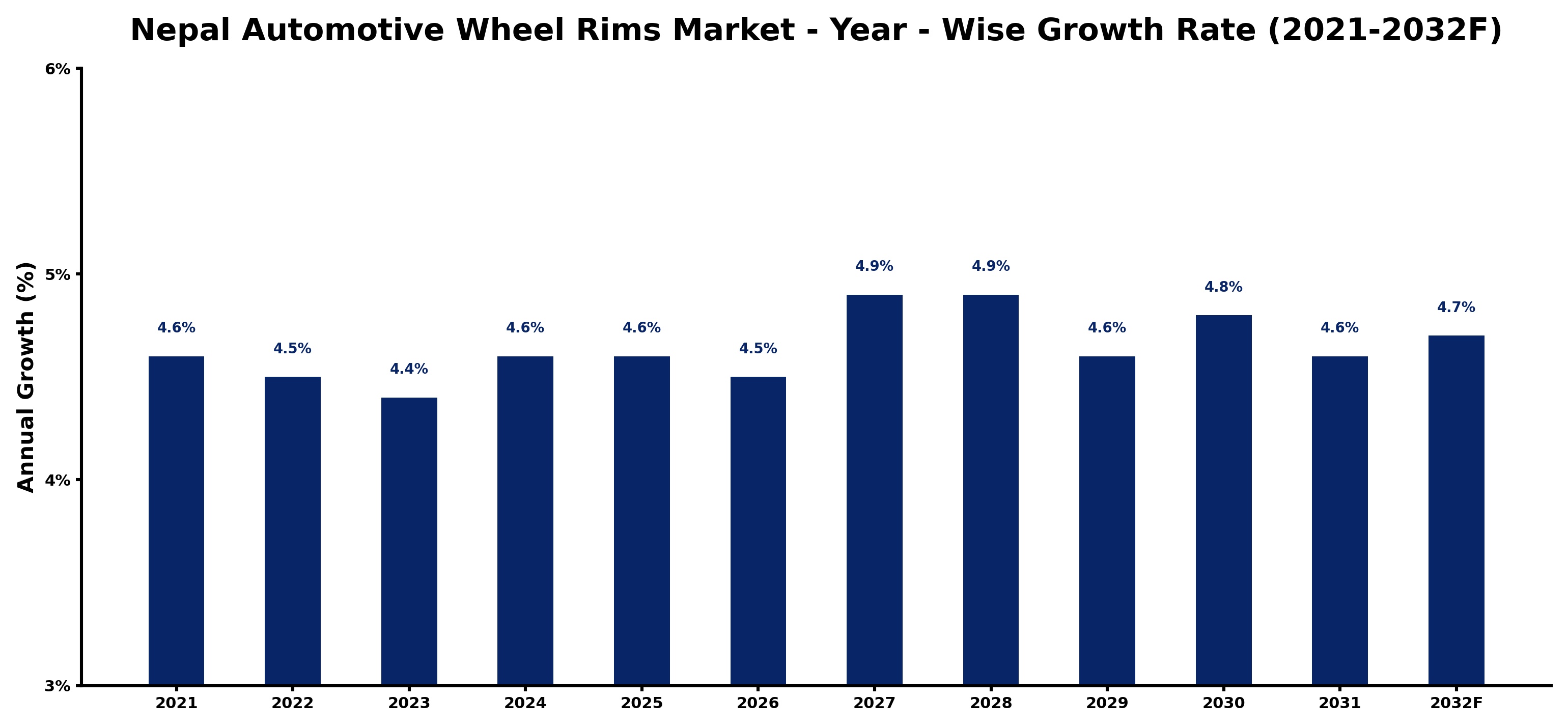 Nepal Automotive Wheel Rims Market Year-wise Growth Rate and Key Drivers