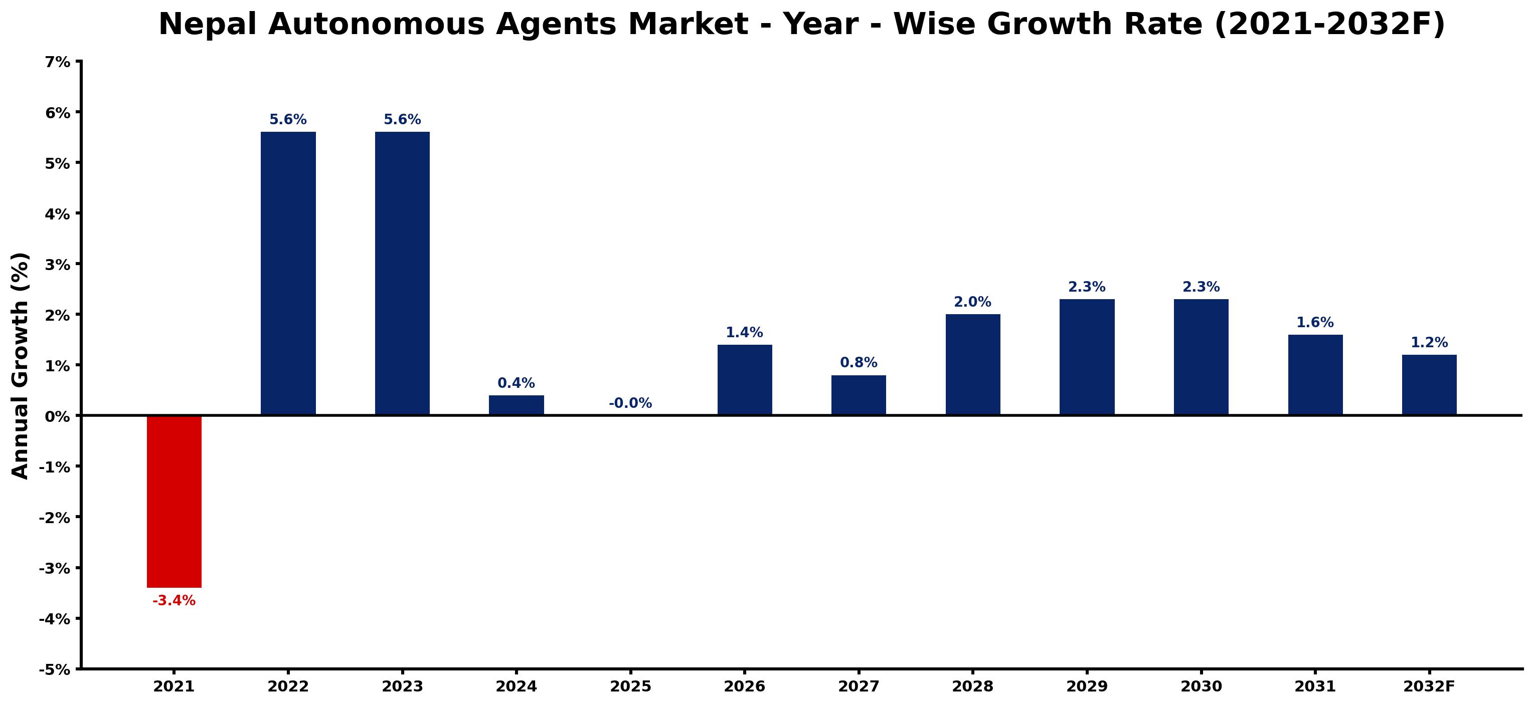 Nepal Autonomous Agents Market Year-wise Growth Rate and Key Drivers