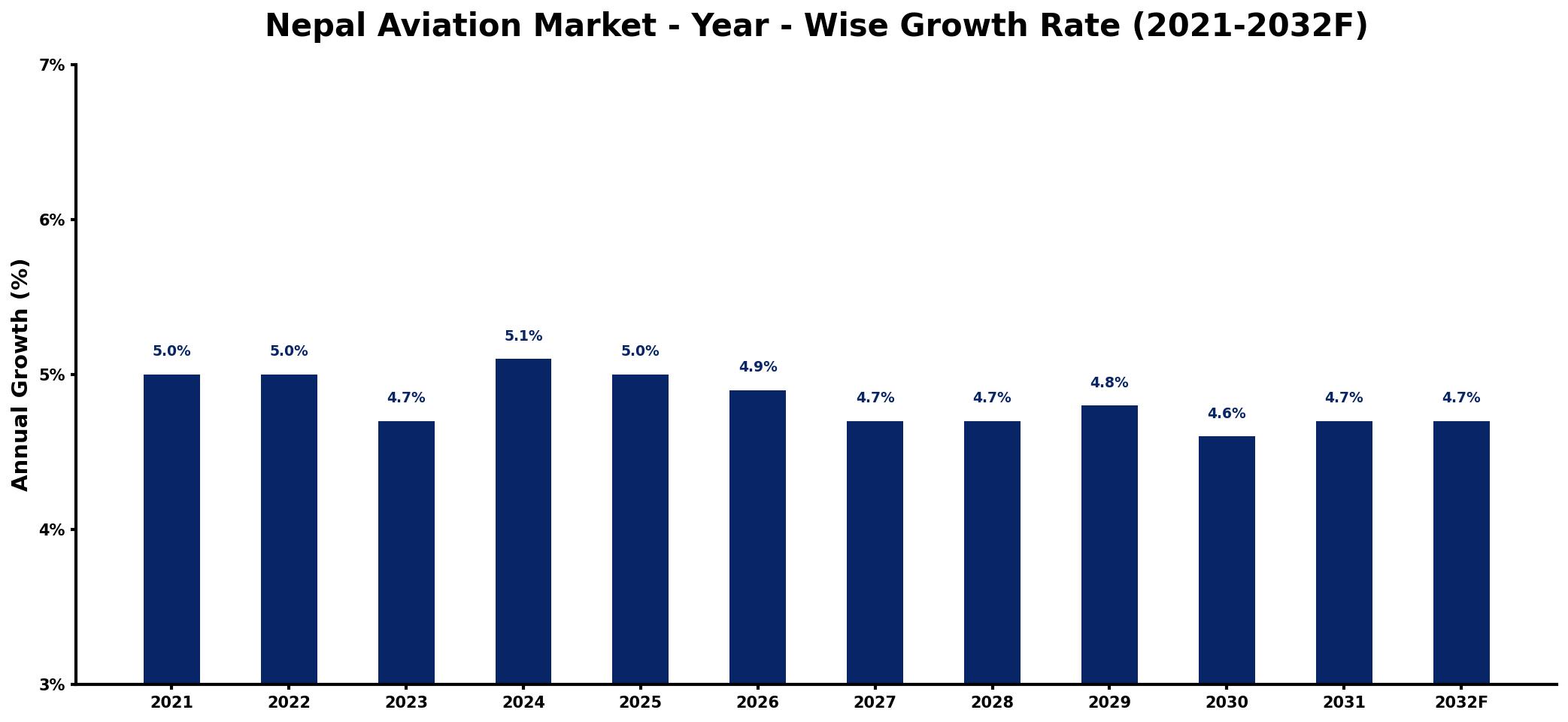 Nepal Aviation Market Year-wise Growth Rate and Key Drivers