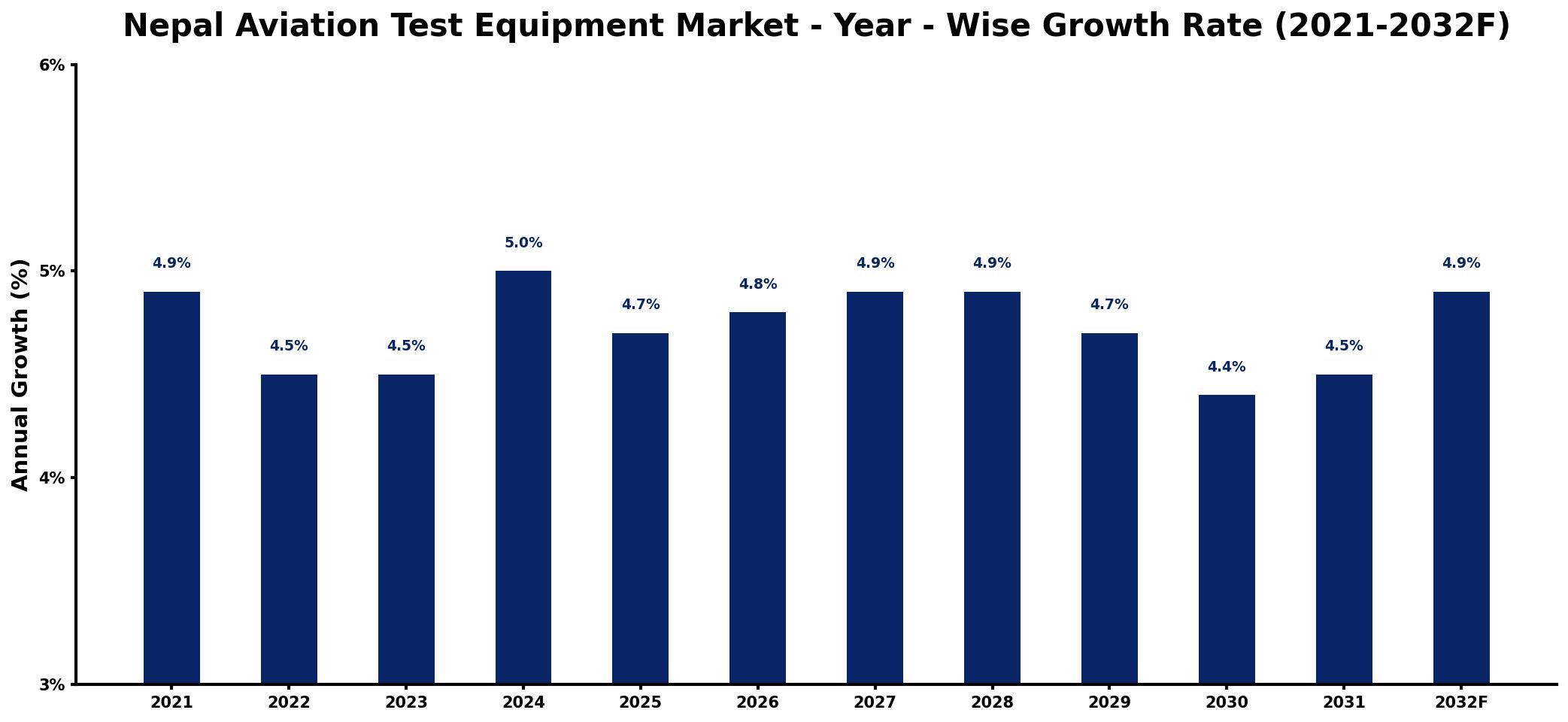 Nepal Aviation Test Equipment Market Year-wise Growth Rate and Key Drivers