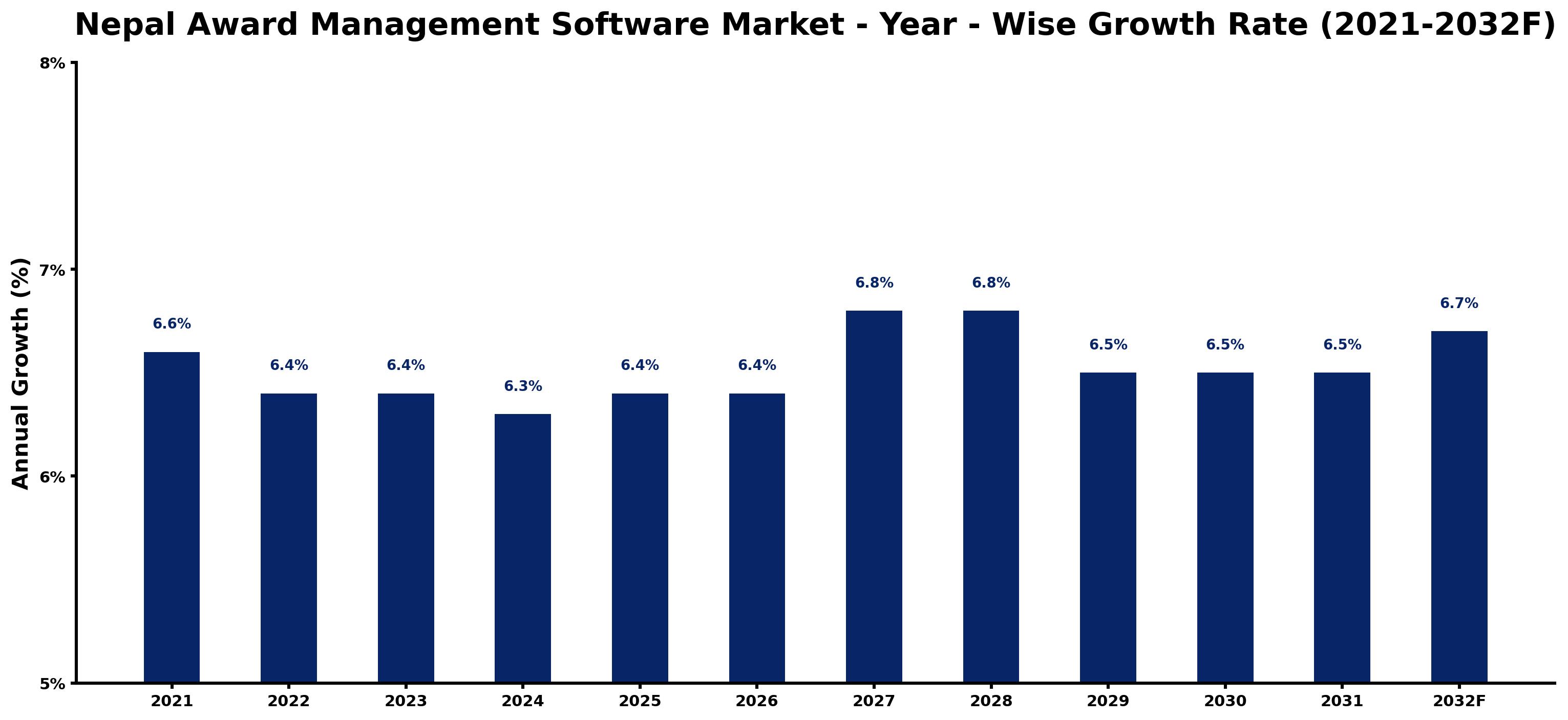 Nepal Award Management Software Market Year-wise Growth Rate and Key Drivers