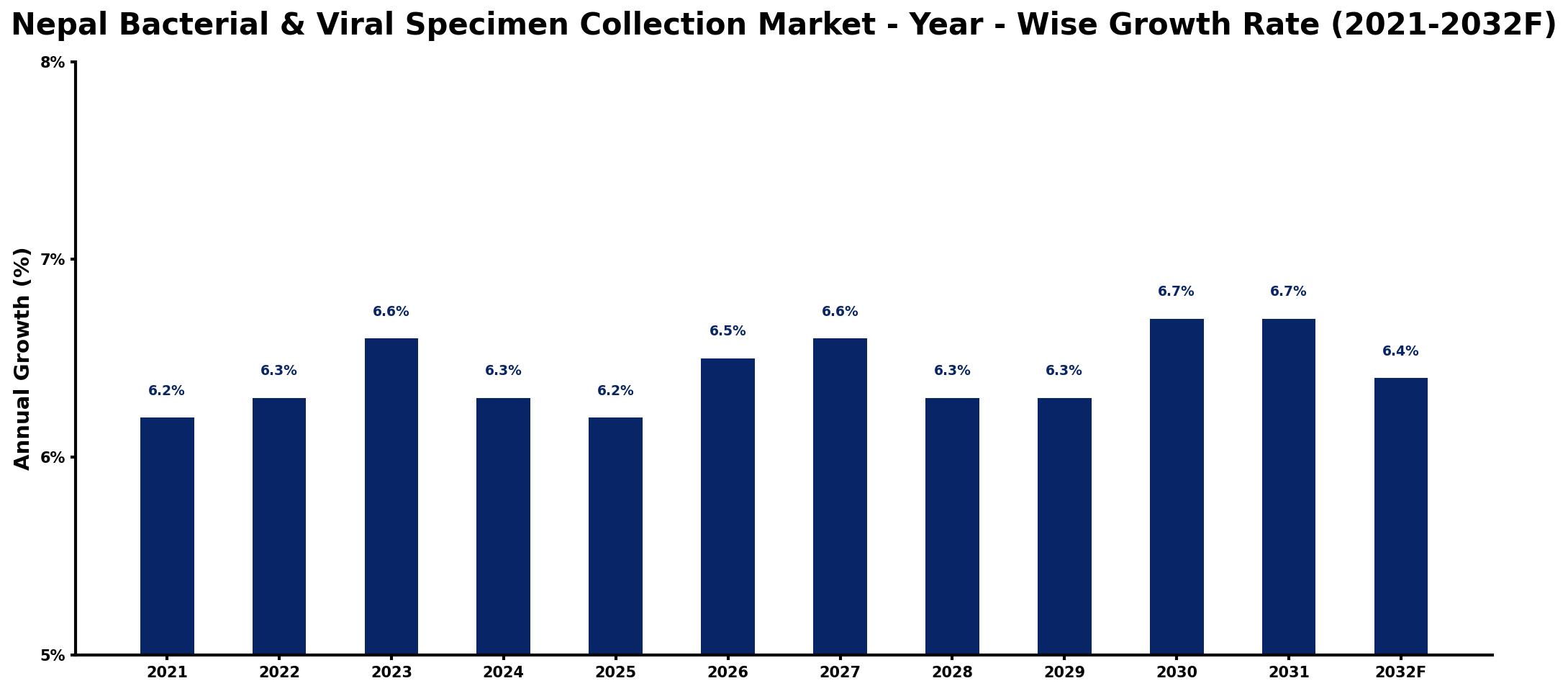 Nepal Bacterial & Viral Specimen Collection Market Year-wise Growth Rate and Key Drivers
