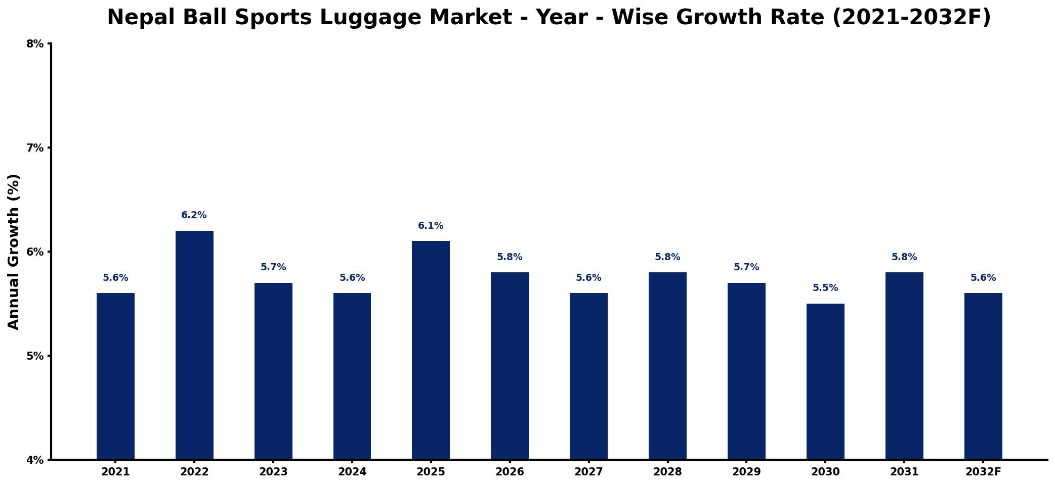 Nepal Ball Sports Luggage Market Year-wise Growth Rate and Key Drivers