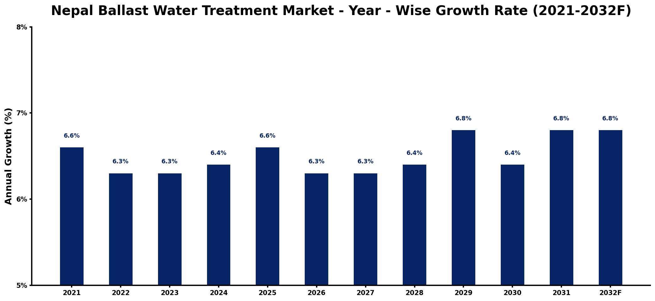 Nepal Ballast Water Treatment Market Year-wise Growth Rate and Key Drivers