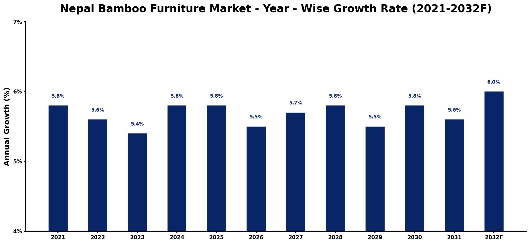 Nepal Bamboo Furniture Market Year-wise Growth Rate and Key Drivers