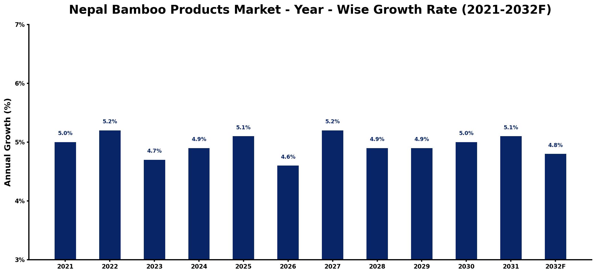 Nepal Bamboo Products Market Year-wise Growth Rate and Key Drivers
