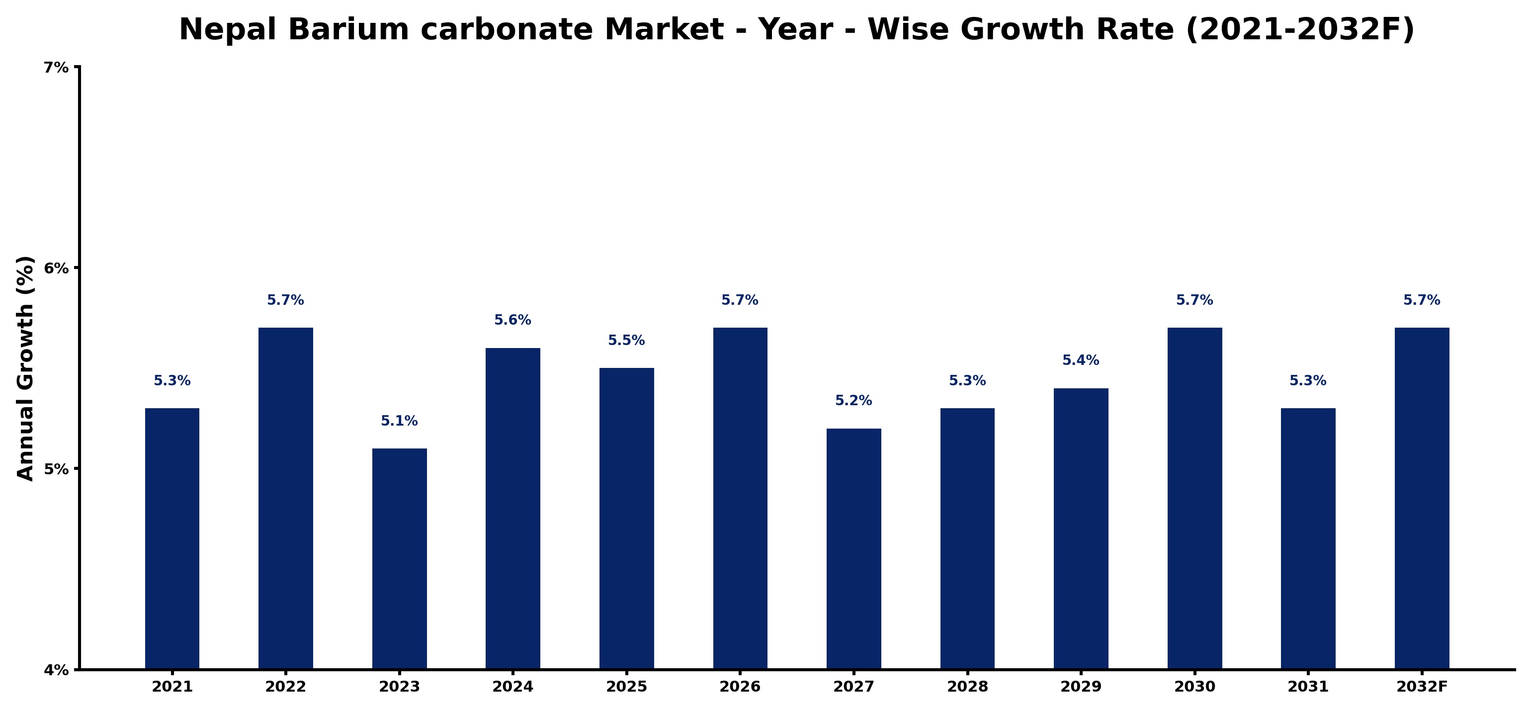 Nepal Barium carbonate Market Year-wise Growth Rate and Key Drivers