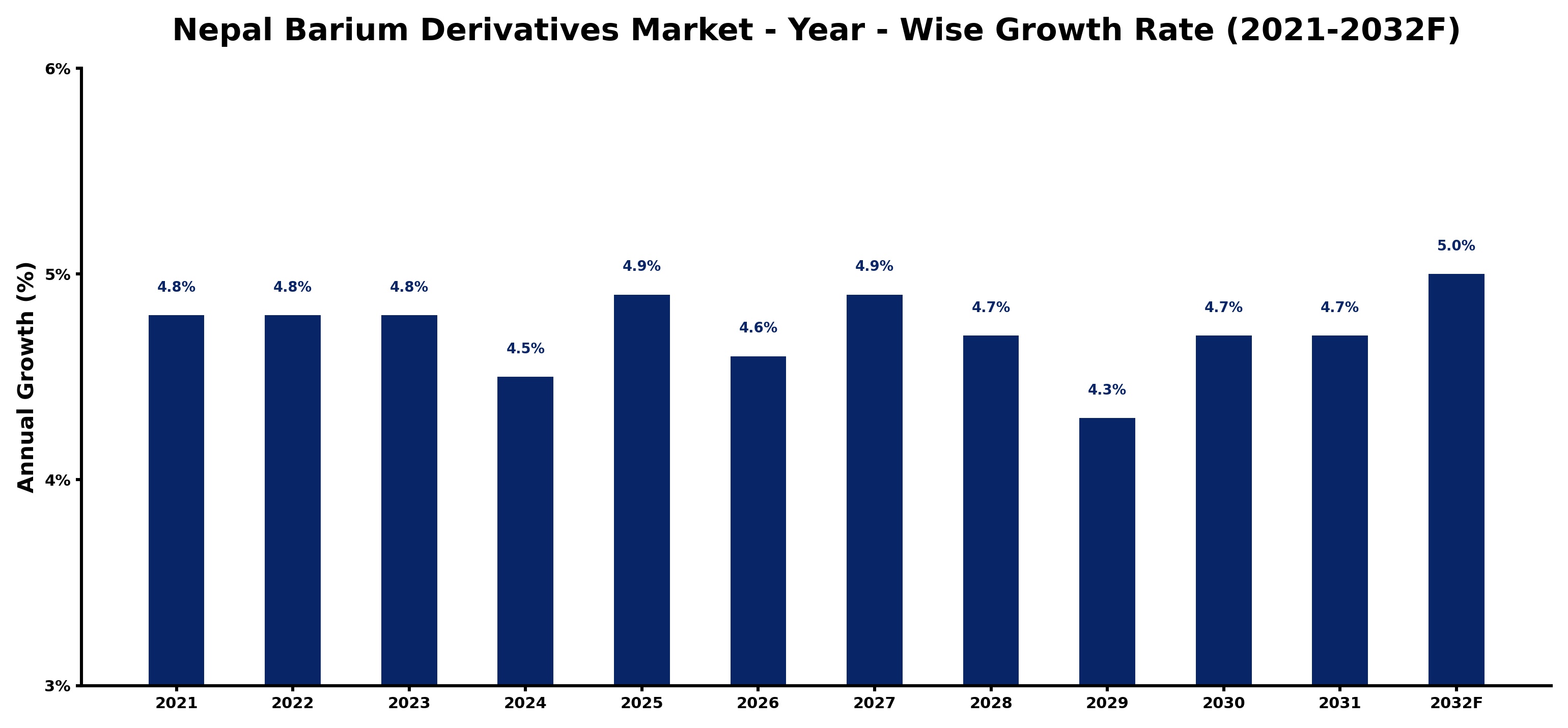 Nepal Barium Derivatives Market Year-wise Growth Rate and Key Drivers