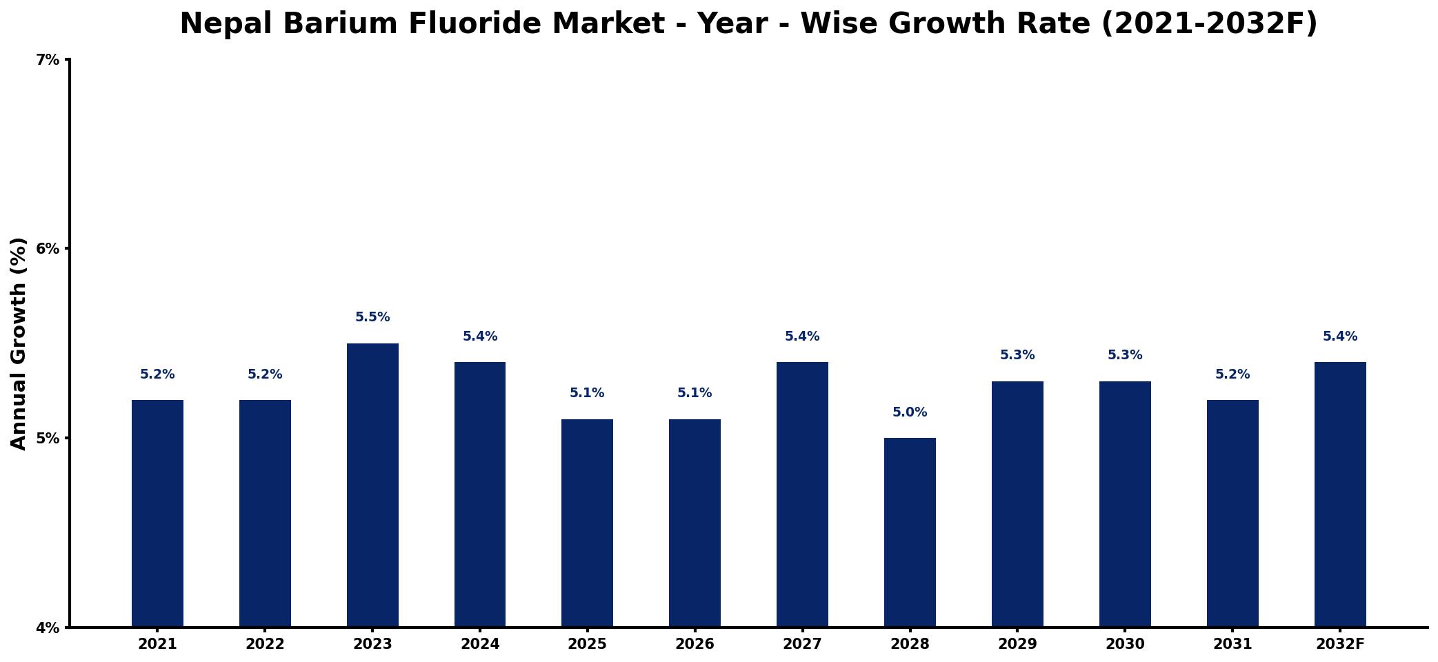Nepal Barium Fluoride Market Year-wise Growth Rate and Key Drivers