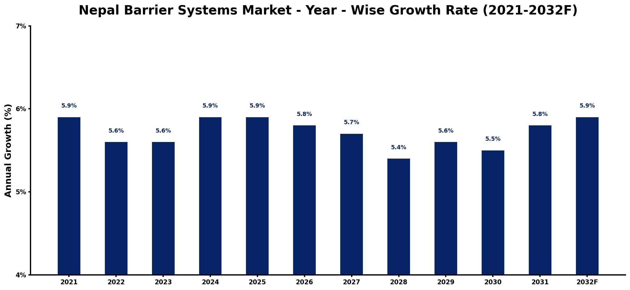 Nepal Barrier Systems Market Year-wise Growth Rate and Key Drivers