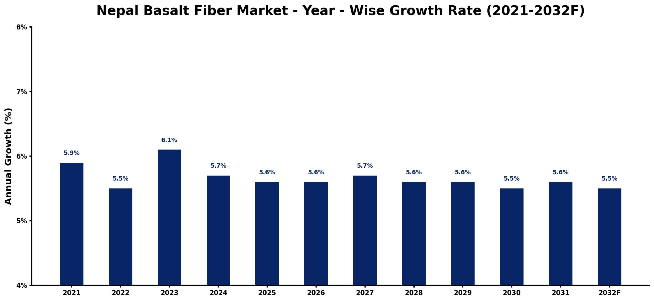 Nepal Basalt Fiber Market Year-wise Growth Rate and Key Drivers
