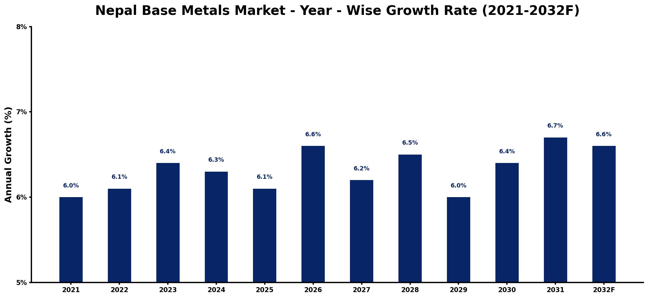 Nepal Base Metals Market Year-wise Growth Rate and Key Drivers