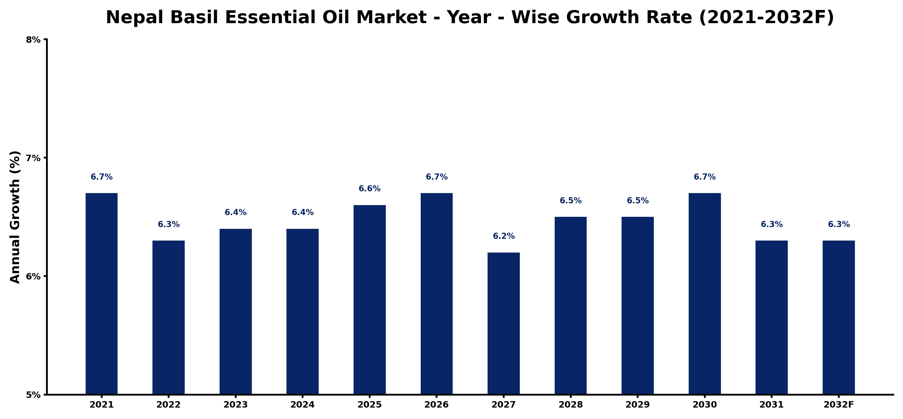 Nepal Basil Essential Oil Market Year-wise Growth Rate and Key Drivers