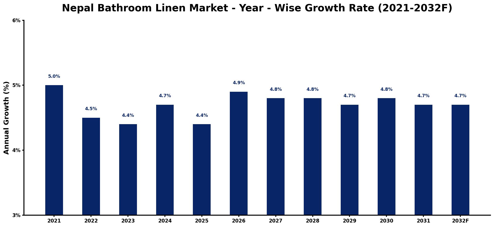 Nepal Bathroom Linen Market Year-wise Growth Rate and Key Drivers