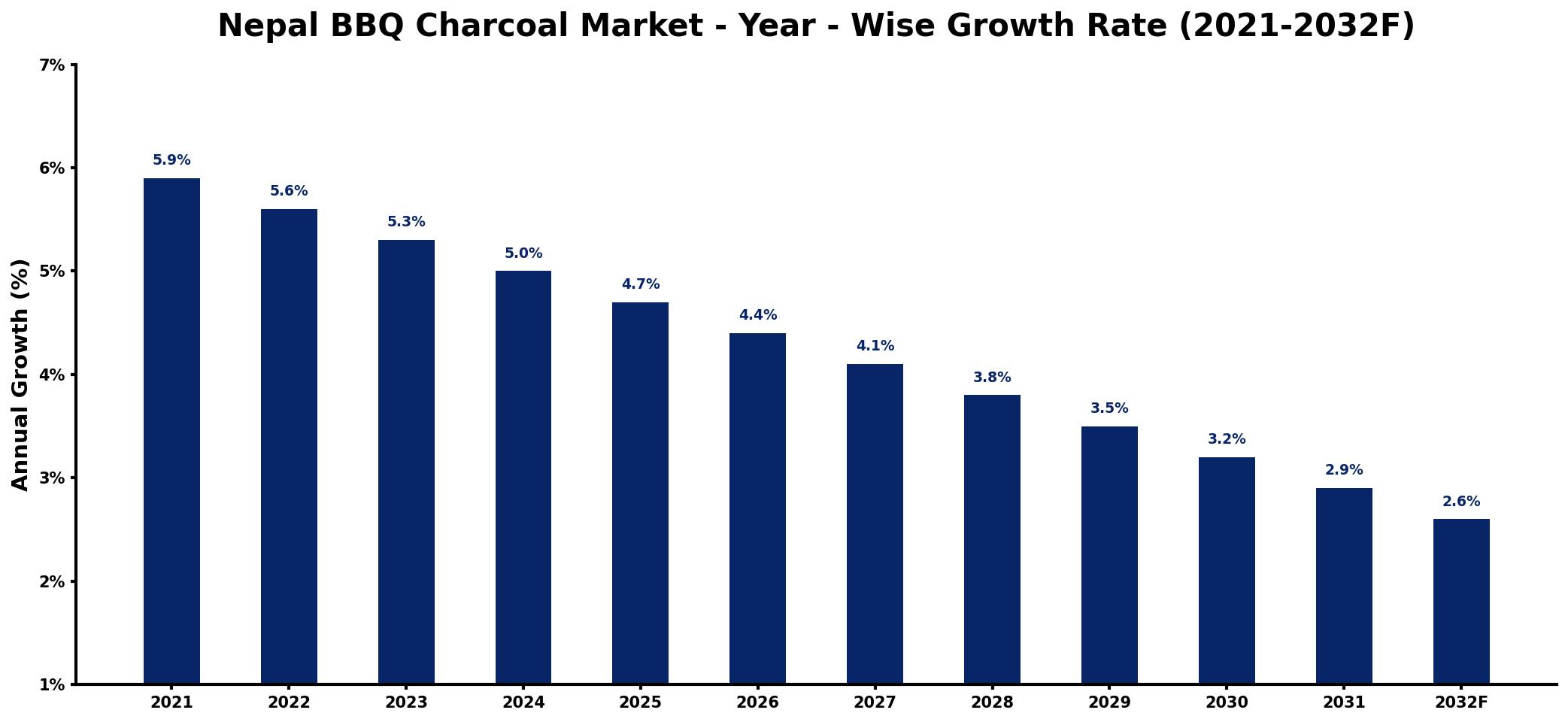Nepal BBQ Charcoal Market Year-wise Growth Rate and Key Drivers