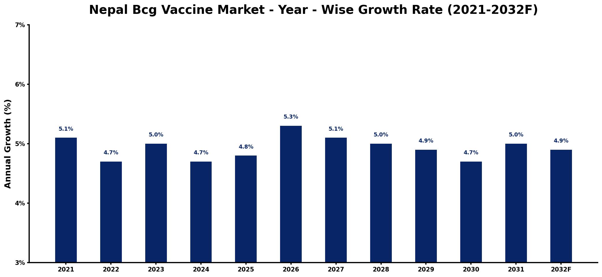 Nepal Bcg Vaccine Market Year-wise Growth Rate and Key Drivers