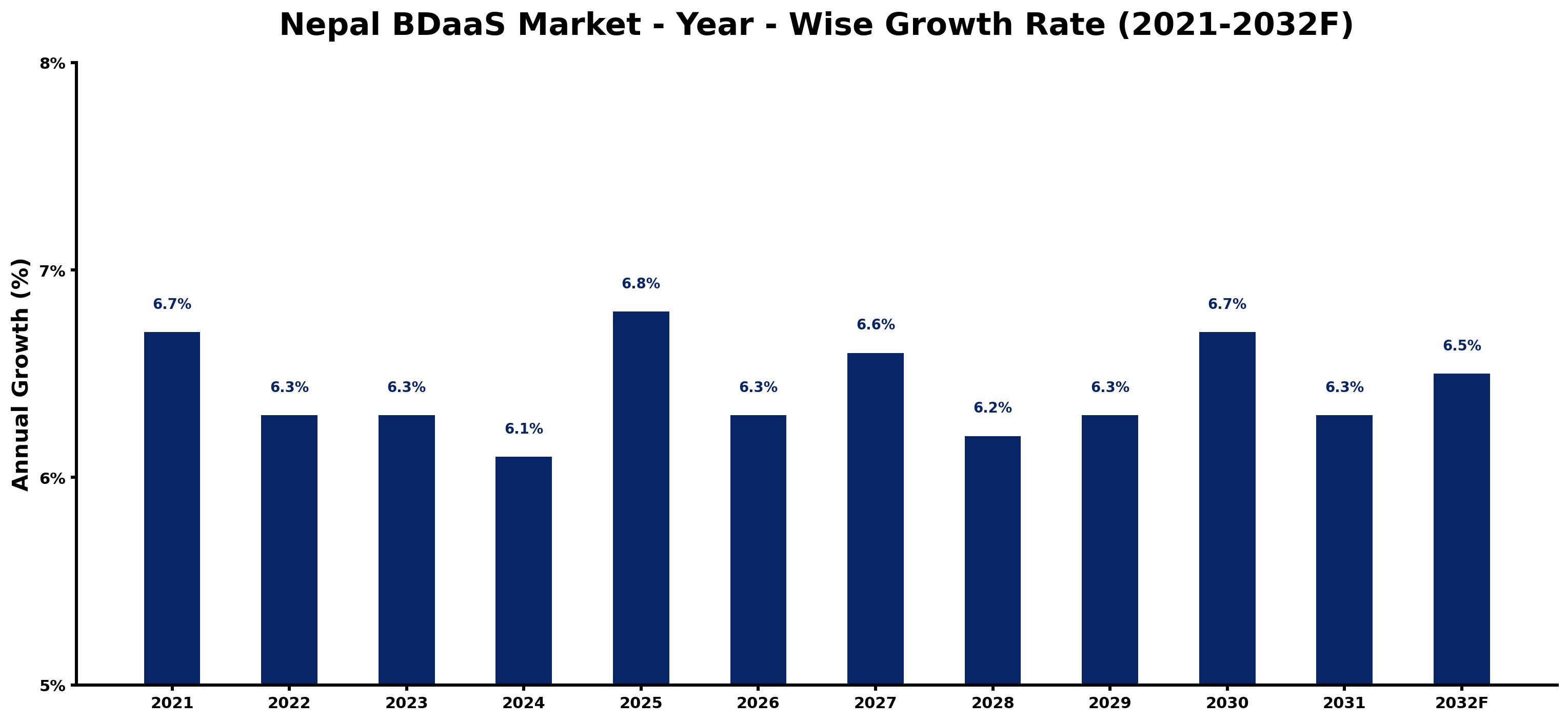 Nepal BDaaS Market Year-wise Growth Rate and Key Drivers