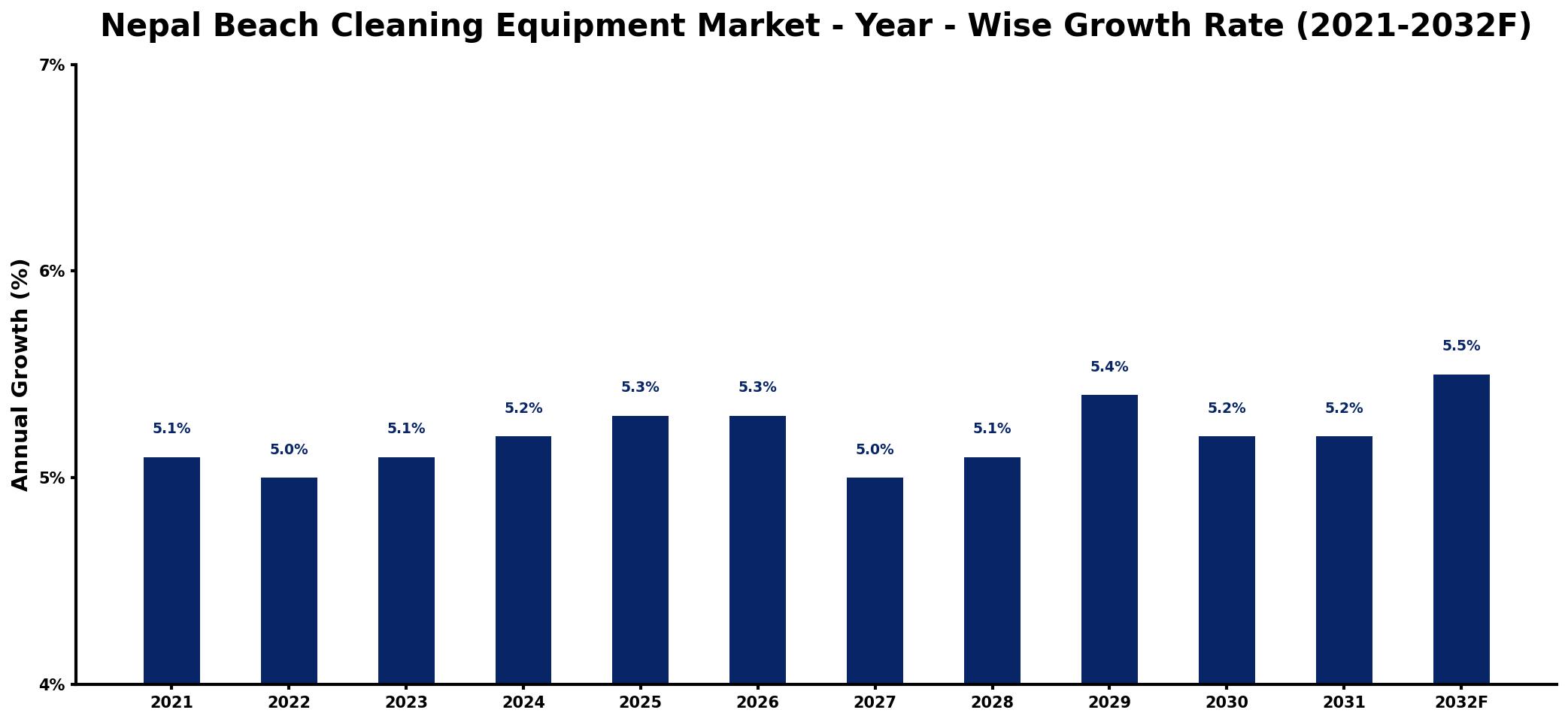 Nepal Beach Cleaning Equipment Market Year-wise Growth Rate and Key Drivers