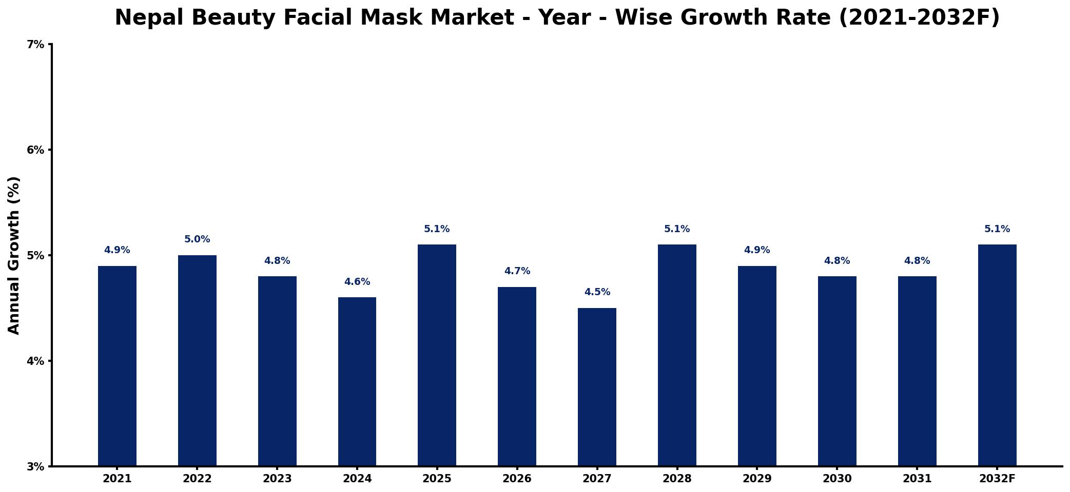 Nepal Beauty Facial Mask Market Year-wise Growth Rate and Key Drivers