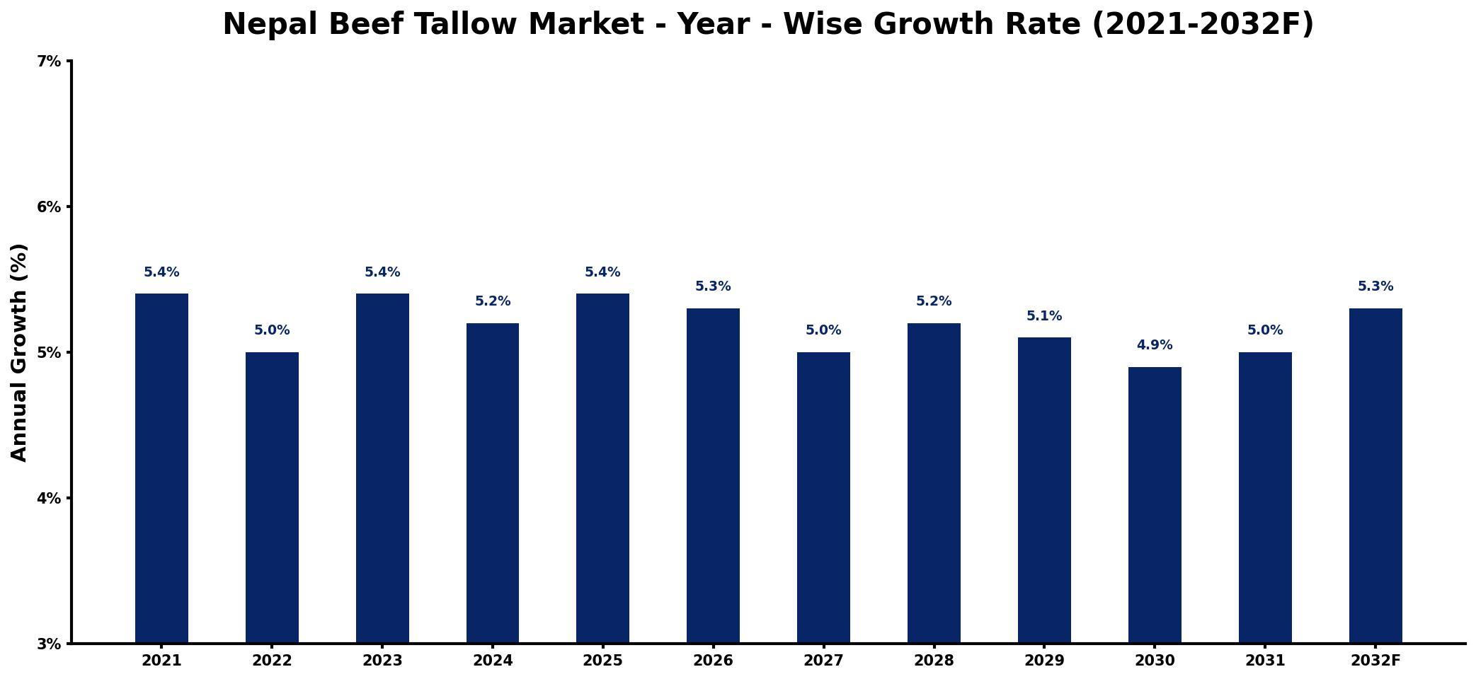 Nepal Beef Tallow Market Year-wise Growth Rate and Key Drivers