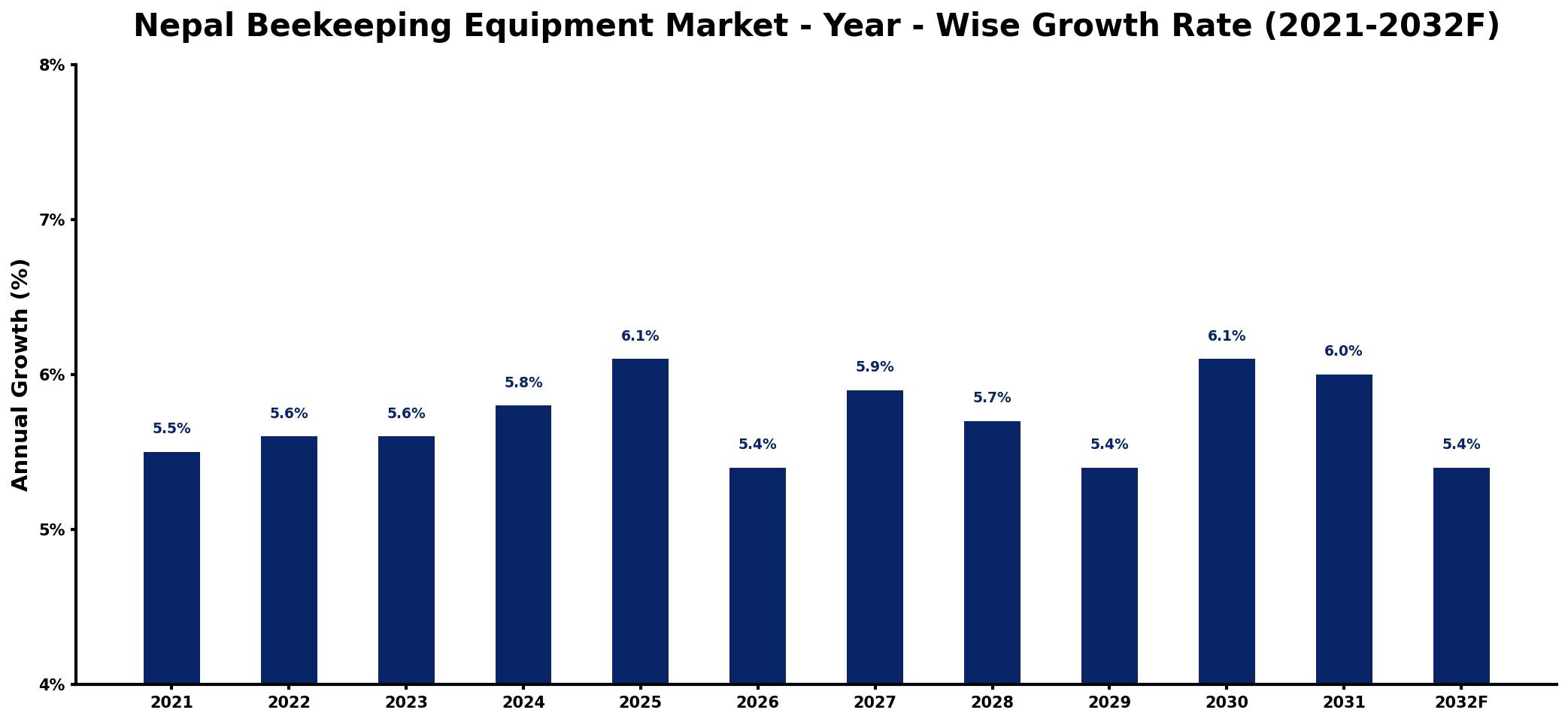 Nepal Beekeeping Equipment Market Year-wise Growth Rate and Key Drivers