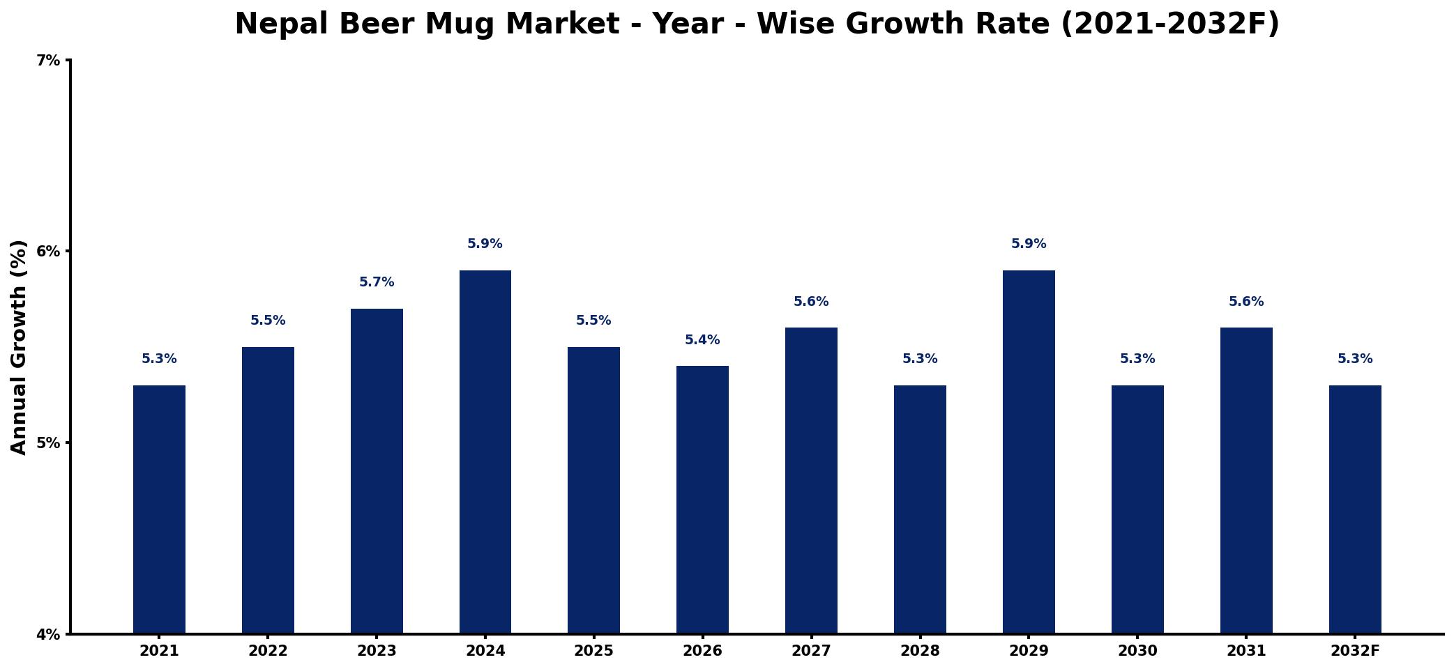 Nepal Beer Mug Market Year-wise Growth Rate and Key Drivers