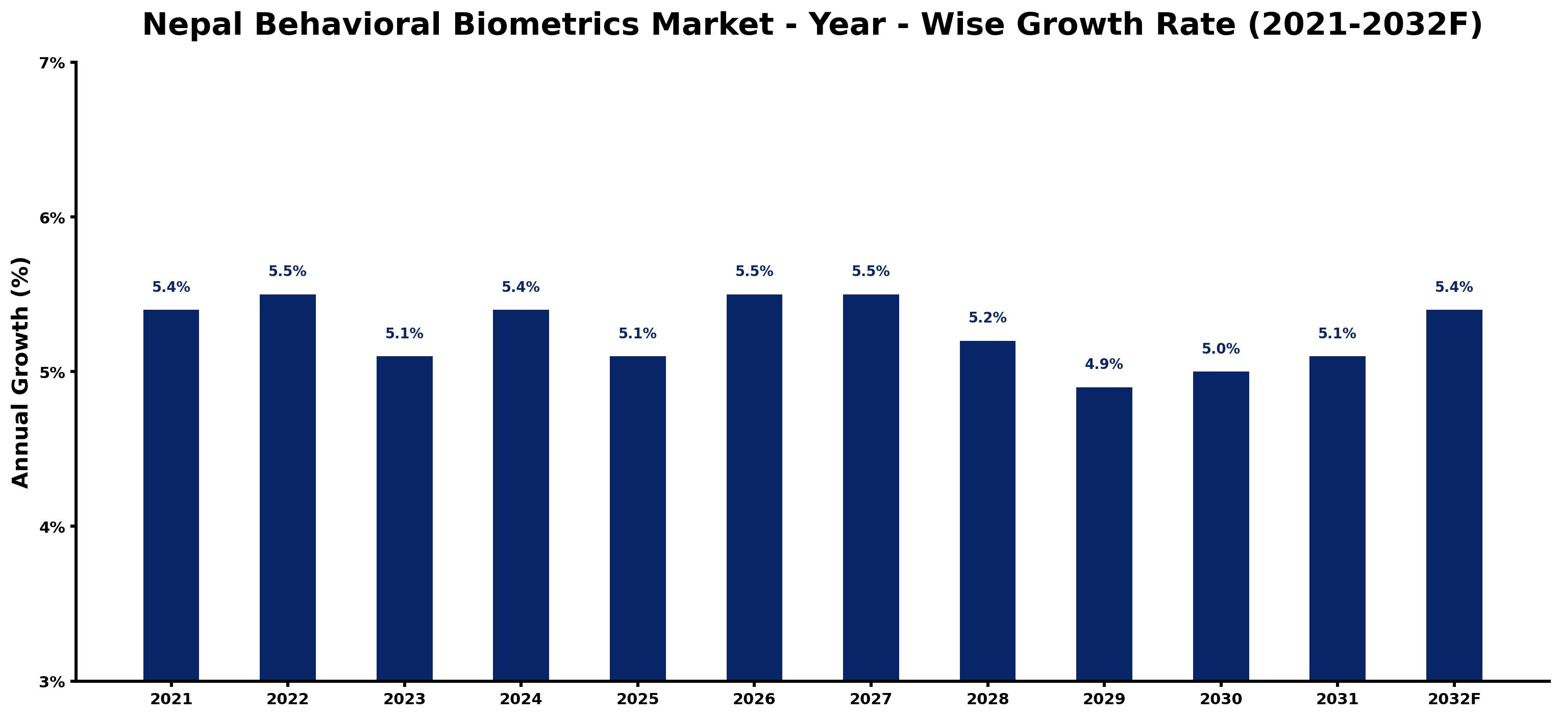 Nepal Behavioral Biometrics Market Year-wise Growth Rate and Key Drivers