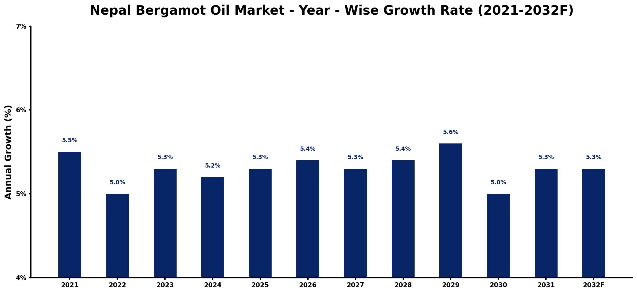 Nepal Bergamot Oil Market Year-wise Growth Rate and Key Drivers