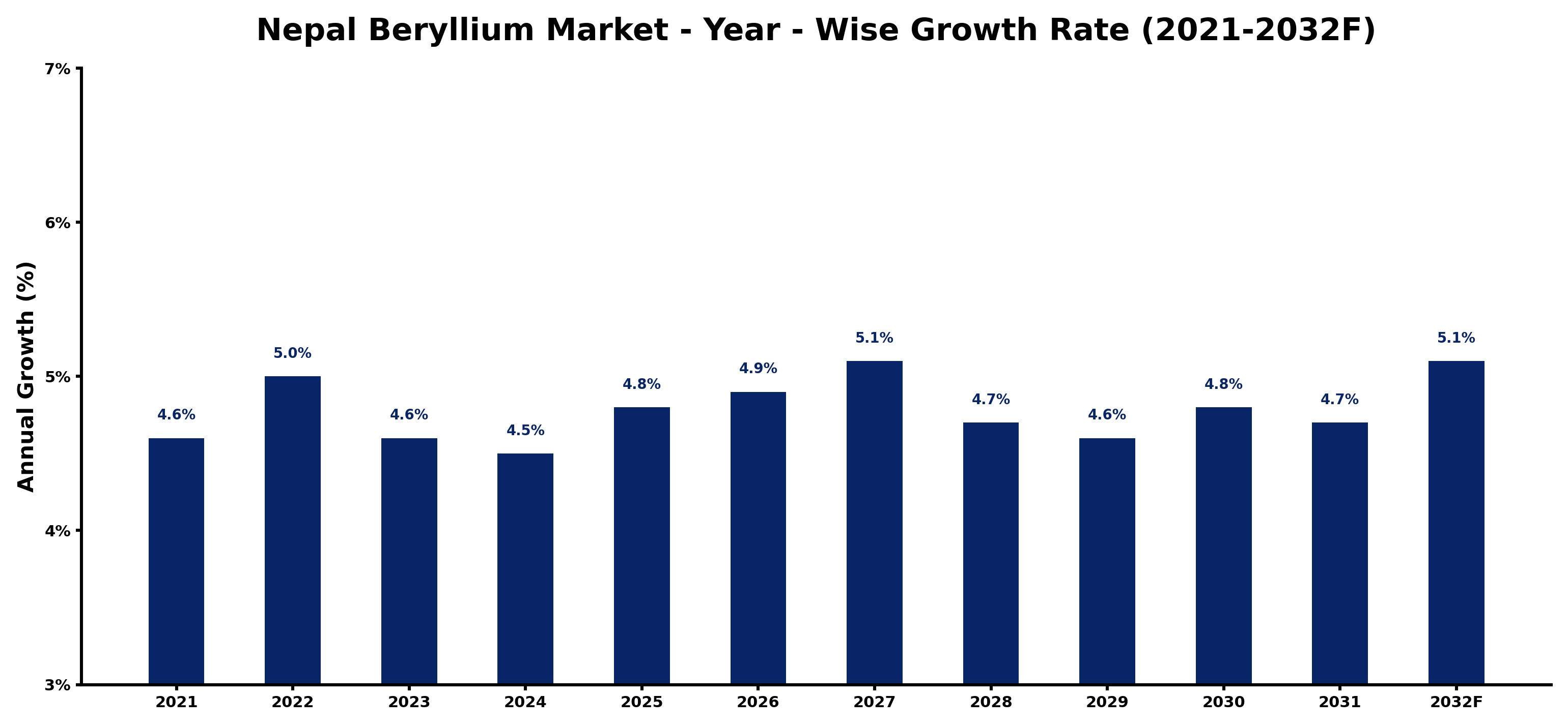 Nepal Beryllium Market Year-wise Growth Rate and Key Drivers