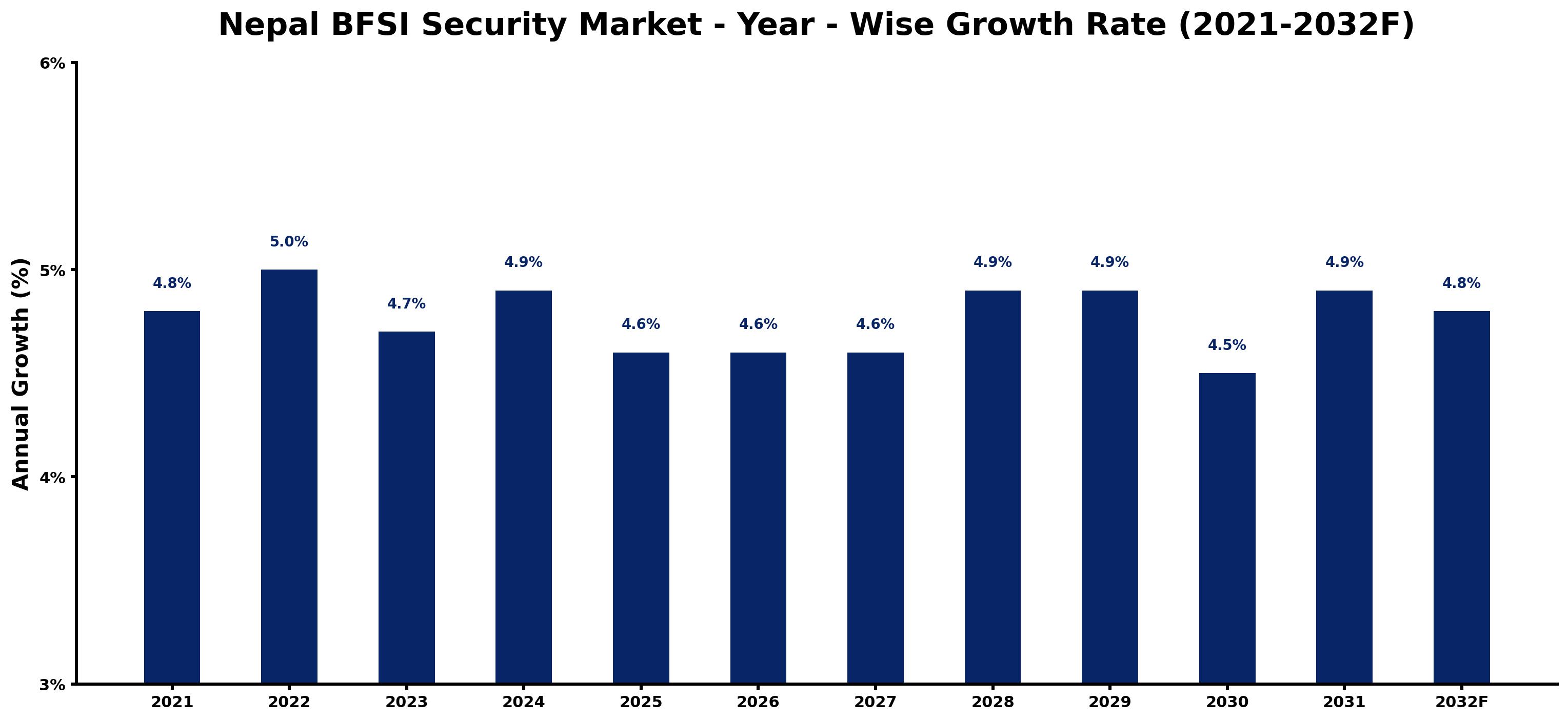 Nepal BFSI Security Market Year-wise Growth Rate and Key Drivers