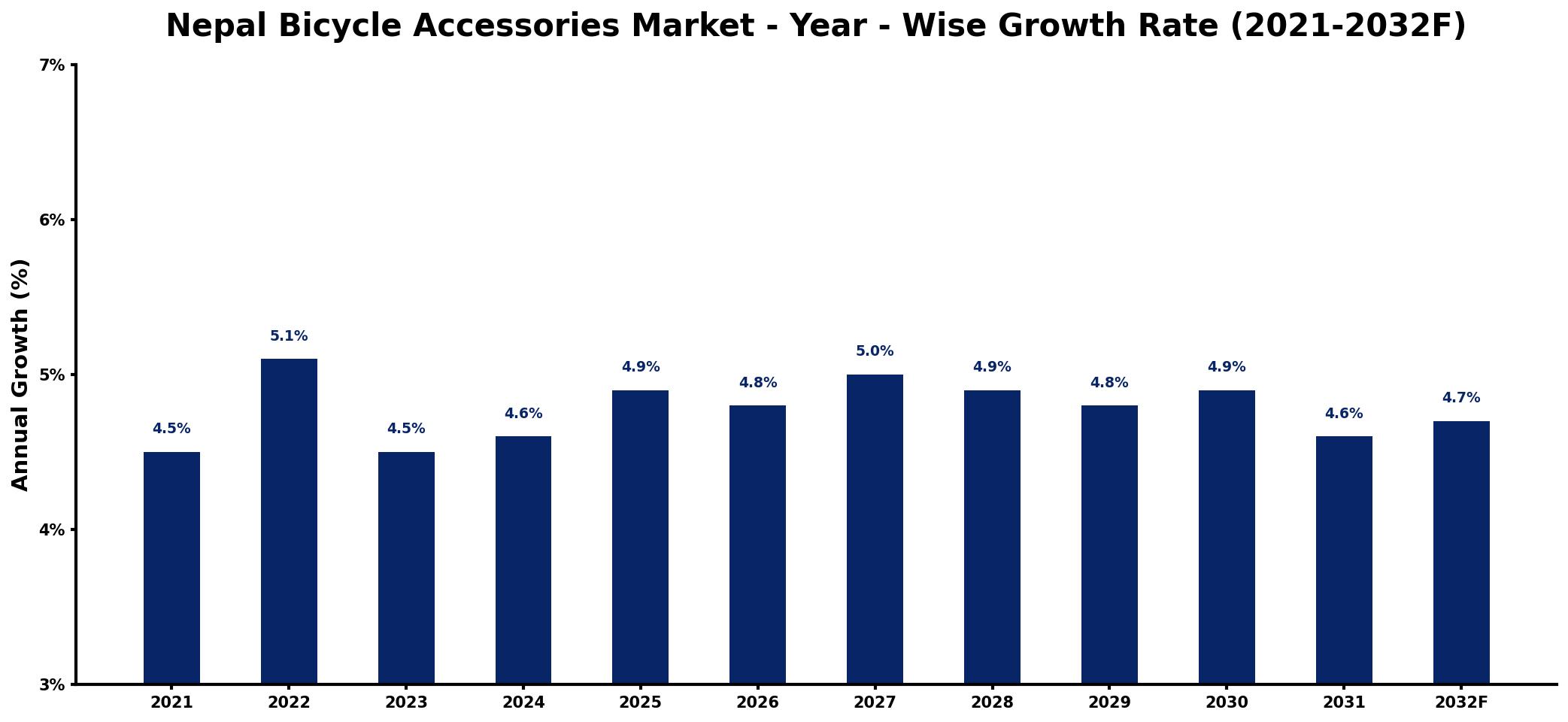 Nepal Bicycle Accessories Market Year-wise Growth Rate and Key Drivers