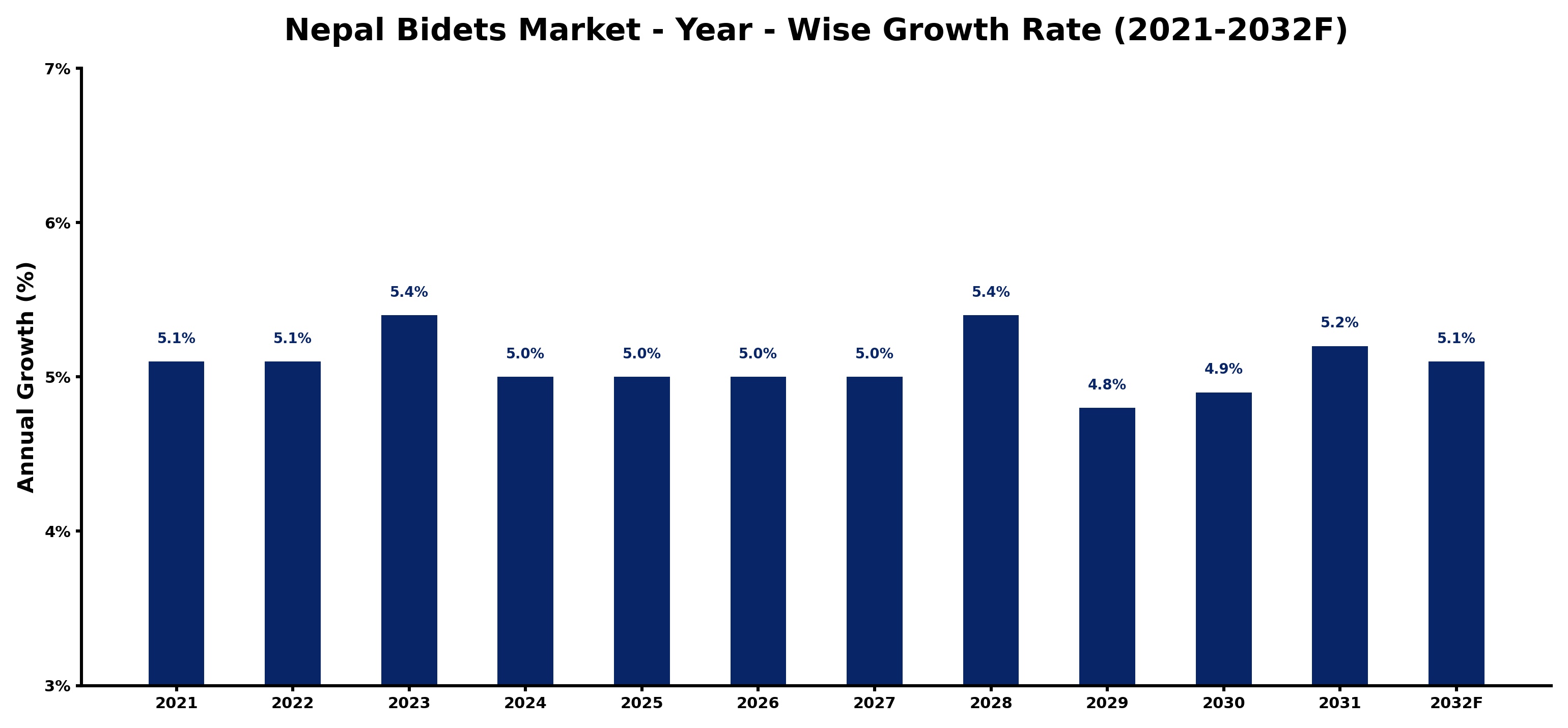 Nepal Bidets Market Year-wise Growth Rate and Key Drivers