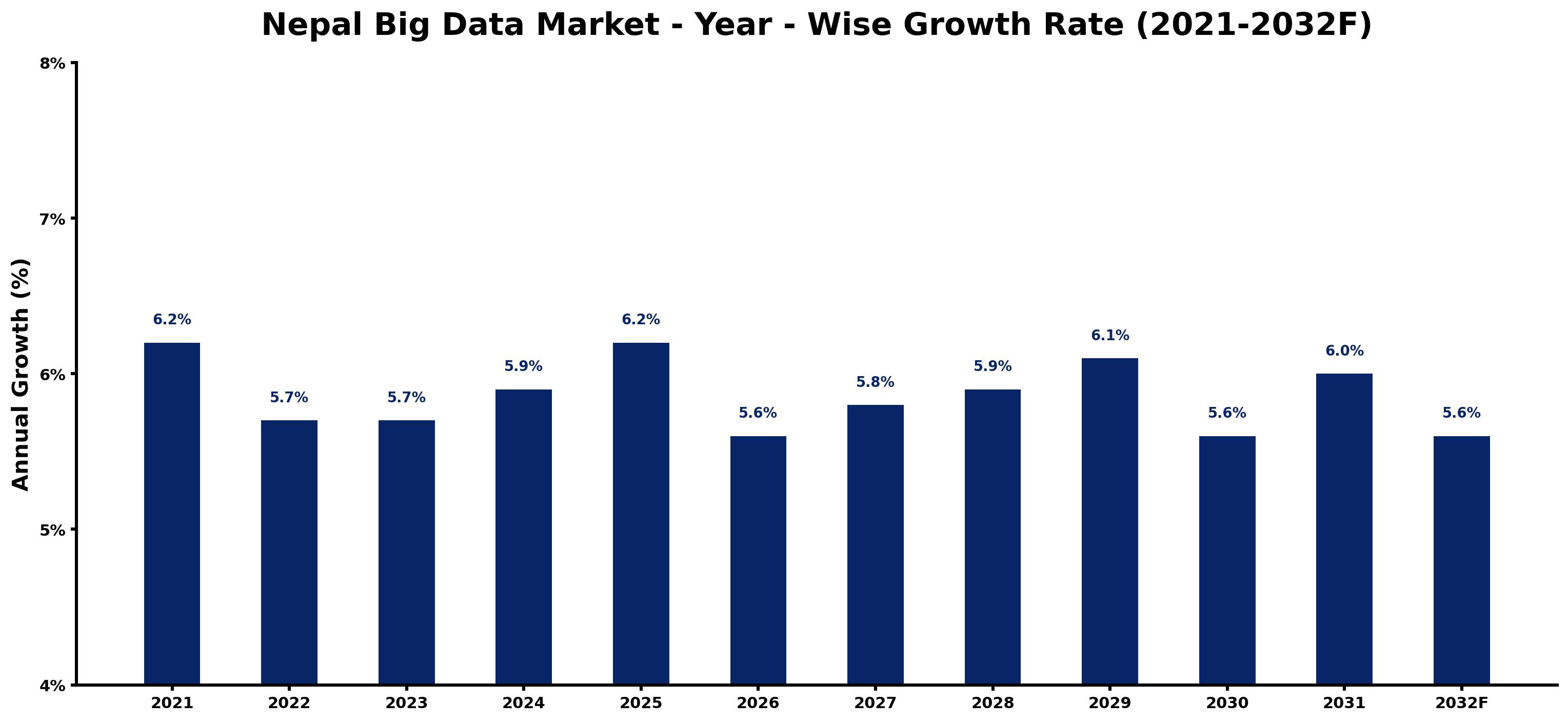 Nepal Big Data Market Year-wise Growth Rate and Key Drivers