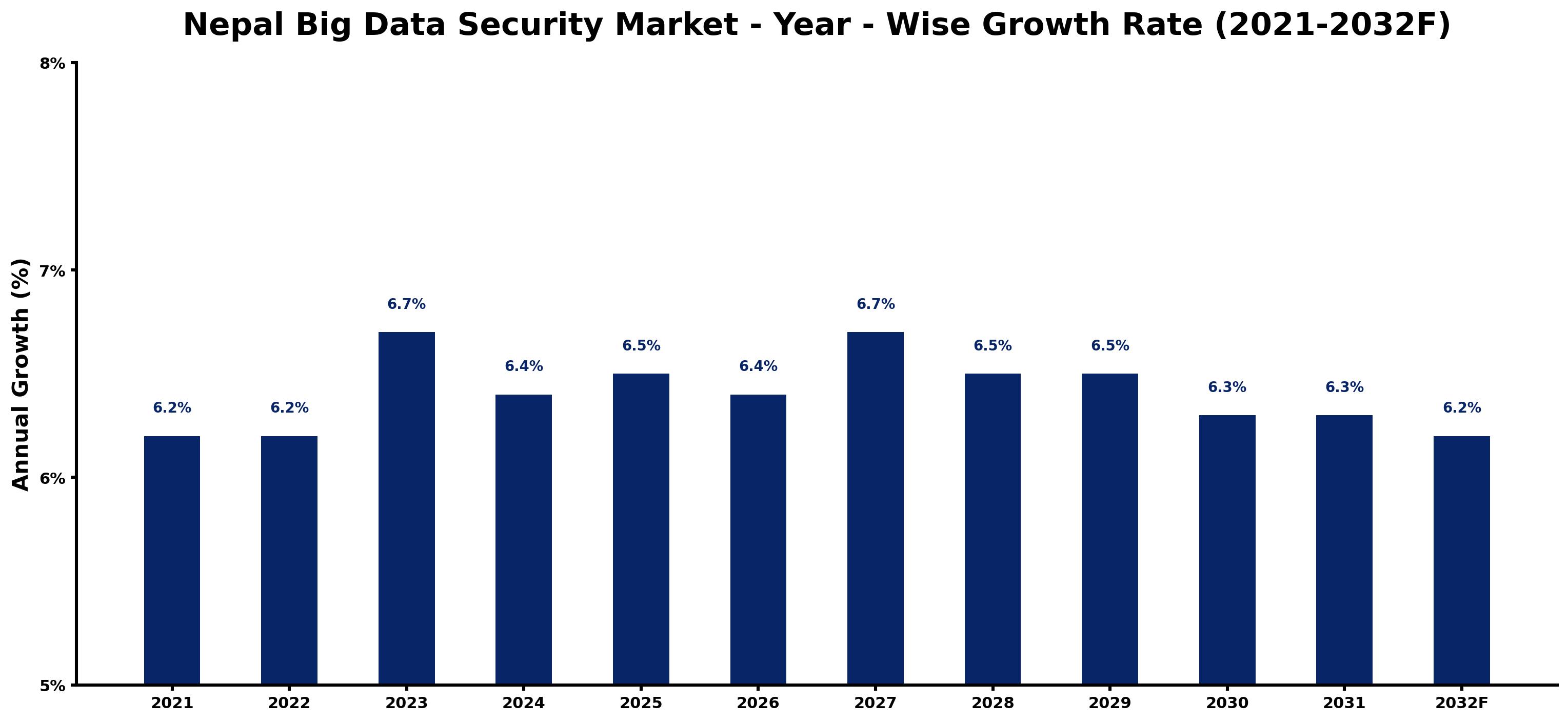 Nepal Big Data Security Market Year-wise Growth Rate and Key Drivers