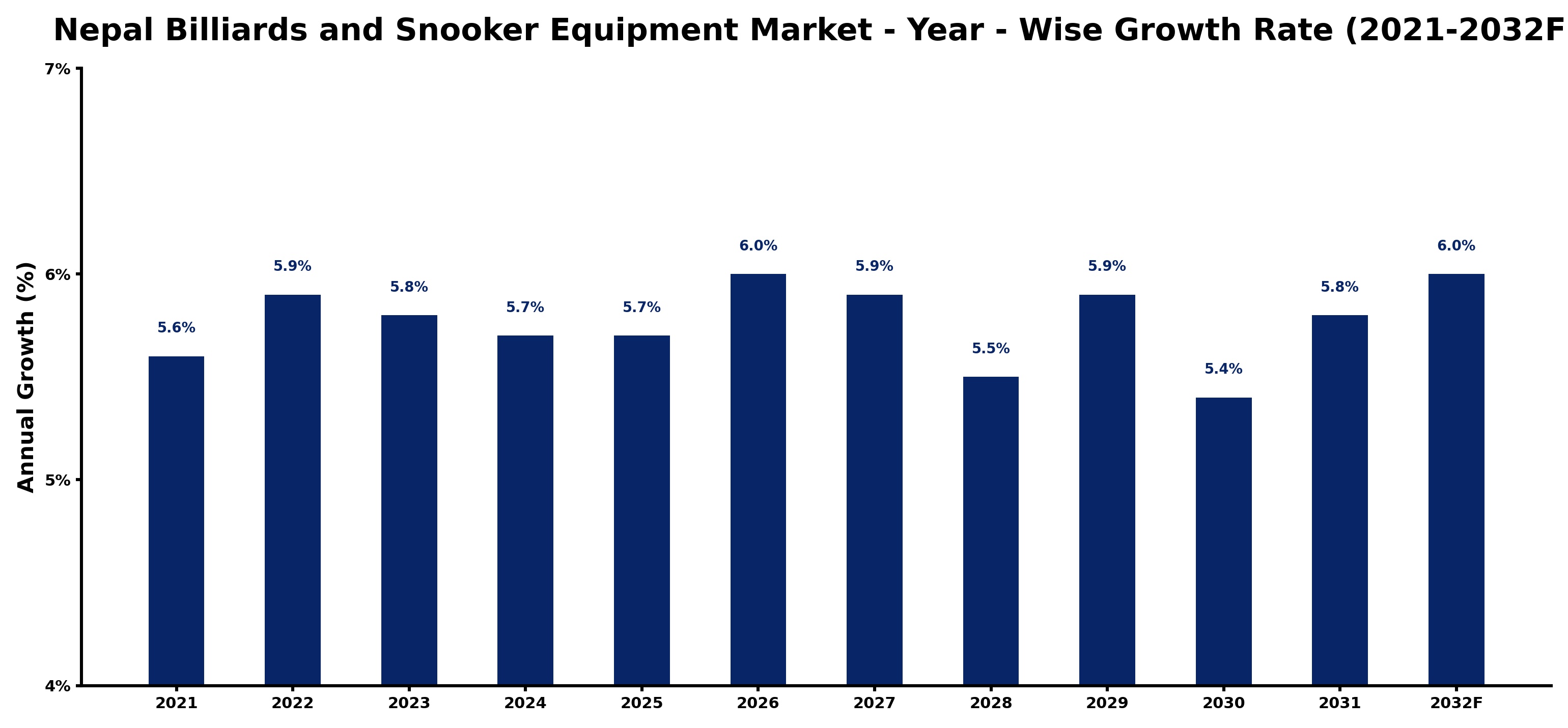 Nepal Billiards and Snooker Equipment Market Year-wise Growth Rate and Key Drivers