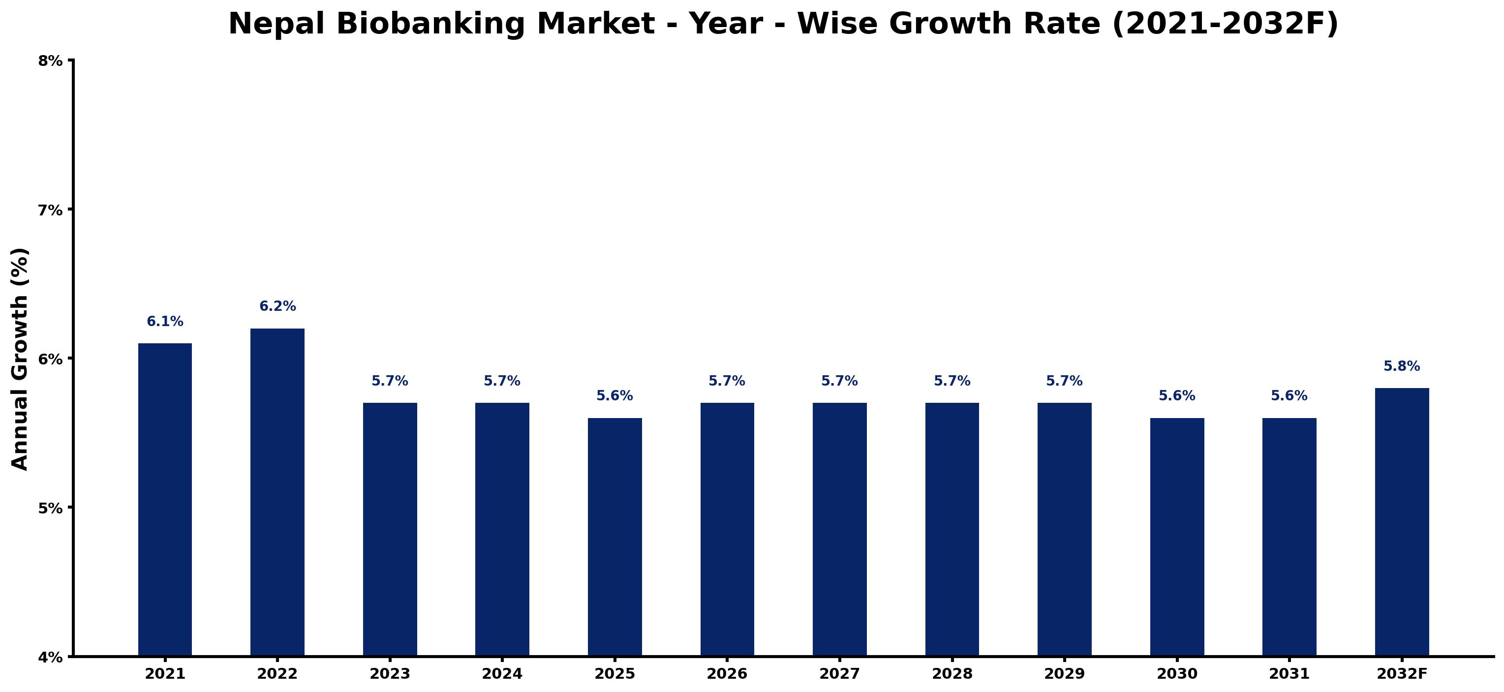 Nepal Biobanking Market Year-wise Growth Rate and Key Drivers