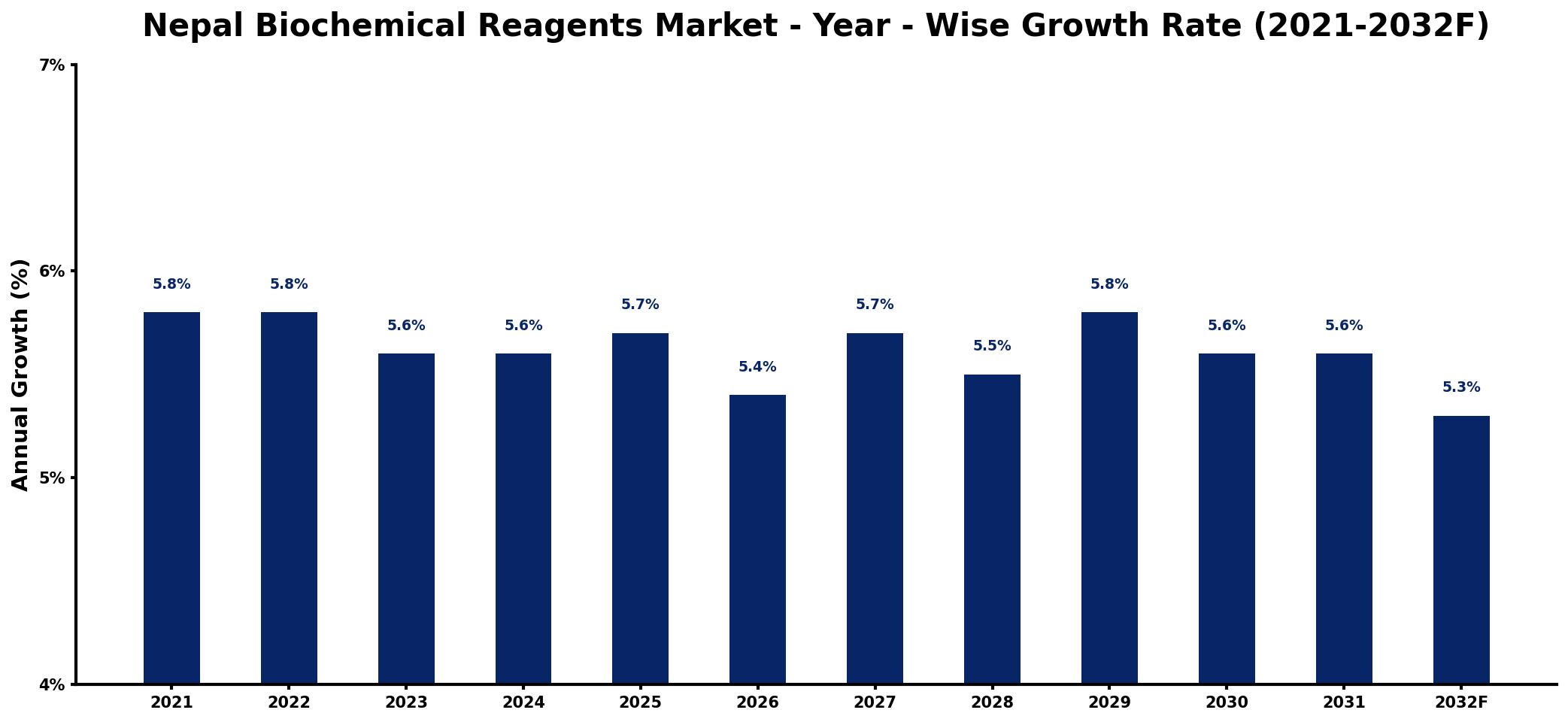 Nepal Biochemical Reagents Market Year-wise Growth Rate and Key Drivers