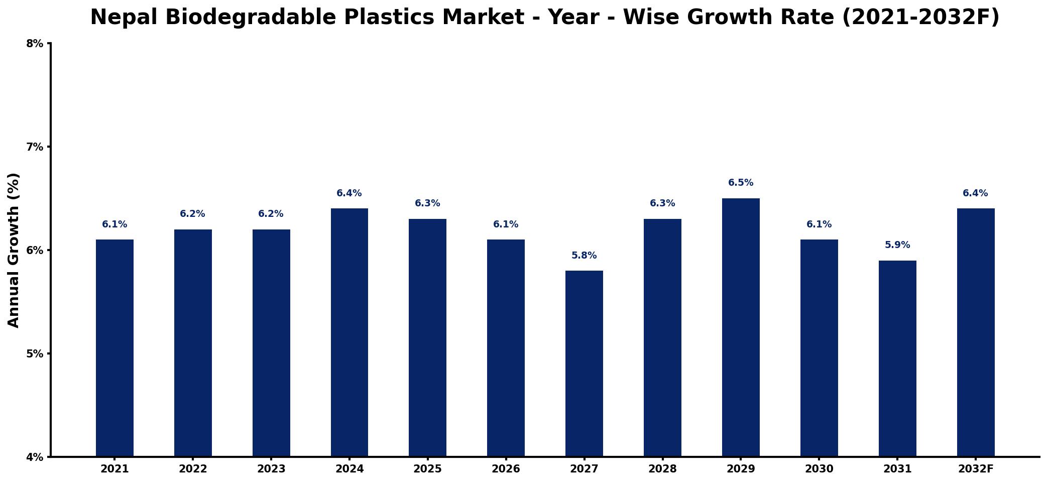 Nepal Biodegradable Plastics Market Year-wise Growth Rate and Key Drivers