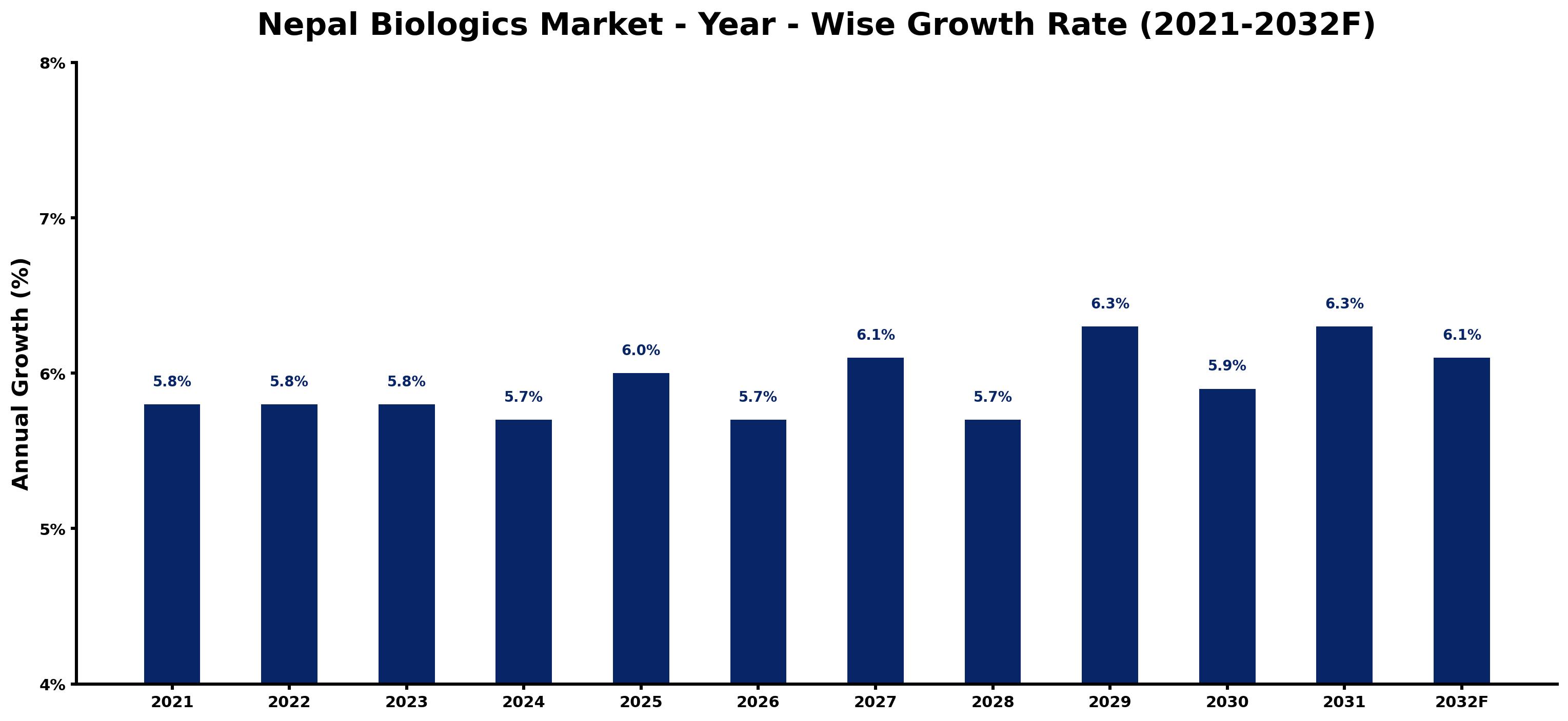 Nepal Biologics Market Year-wise Growth Rate and Key Drivers
