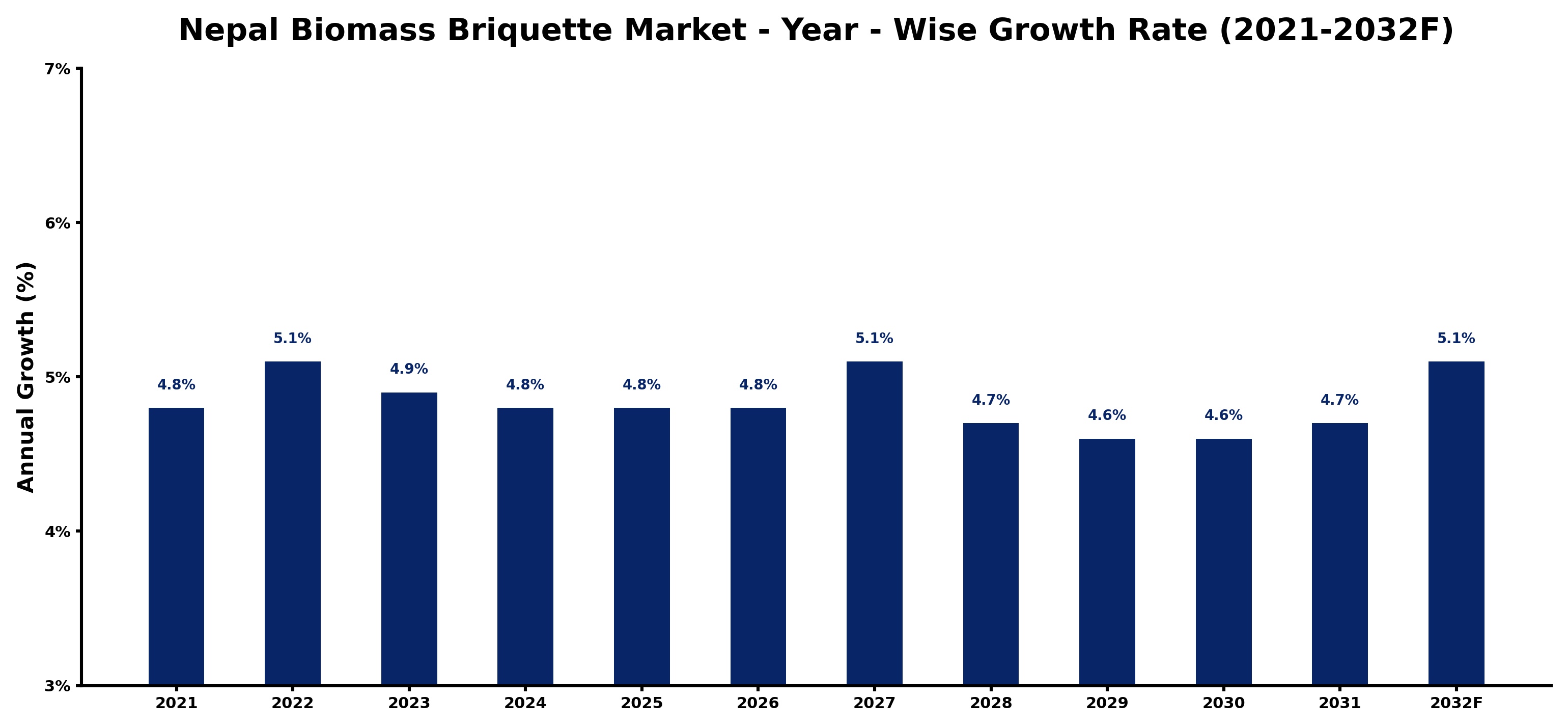 Nepal Biomass Briquette Market Year-wise Growth Rate and Key Drivers