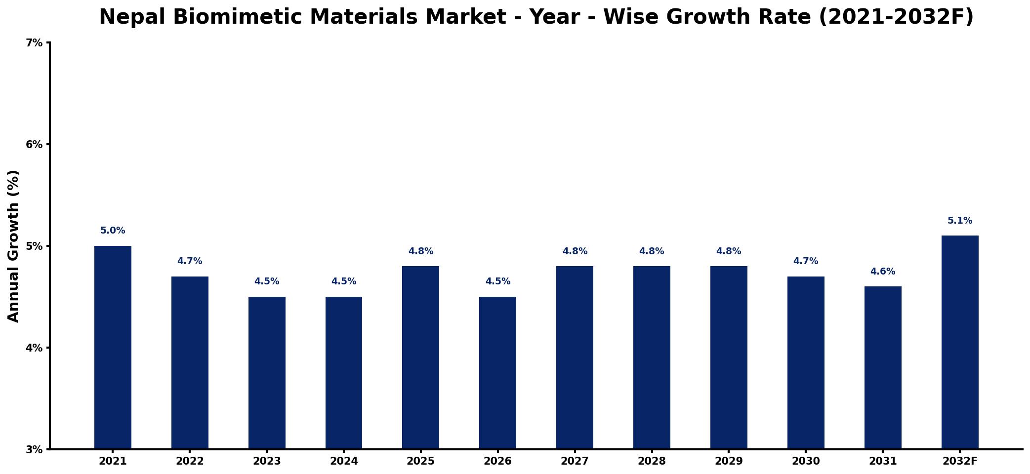 Nepal Biomimetic Materials Market Year-wise Growth Rate and Key Drivers