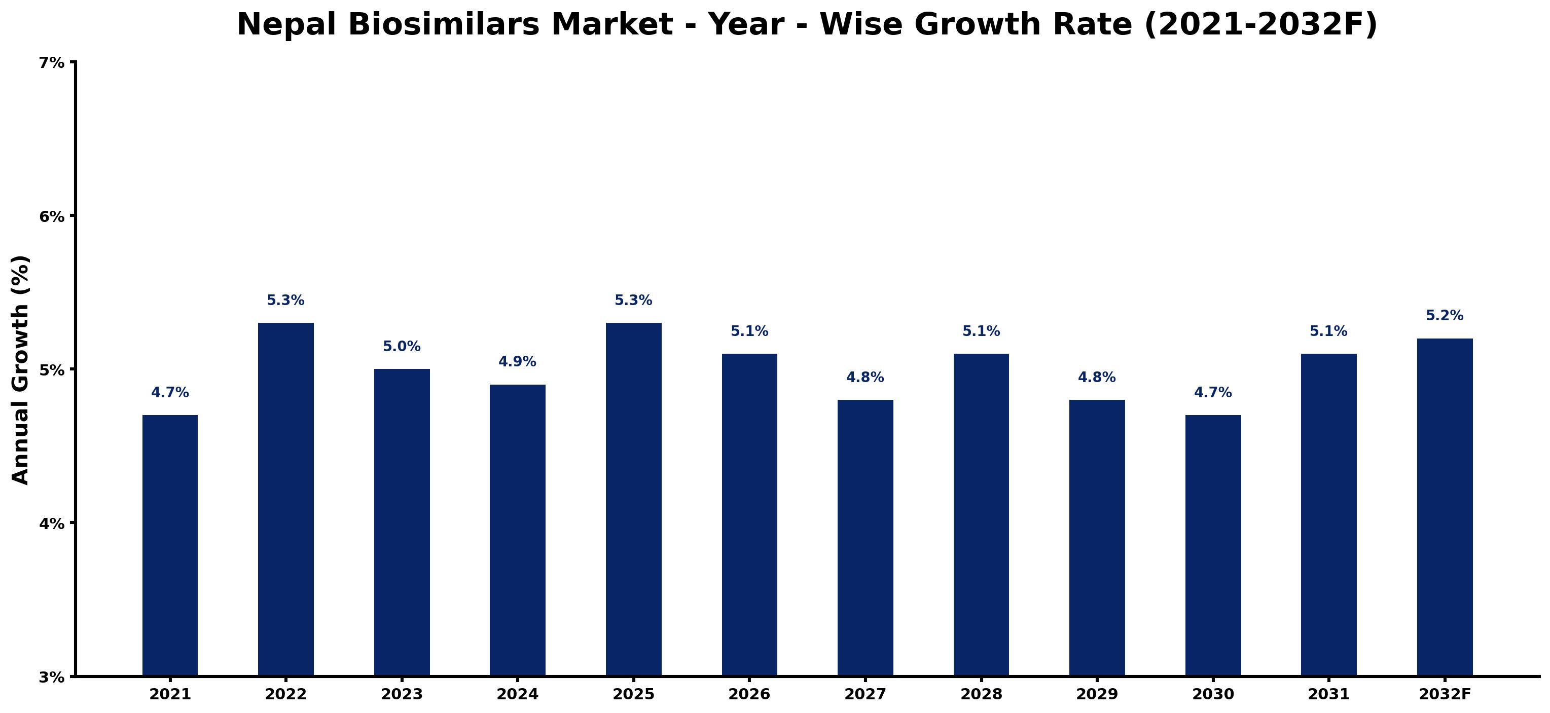 Nepal Biosimilars Market Year-wise Growth Rate and Key Drivers