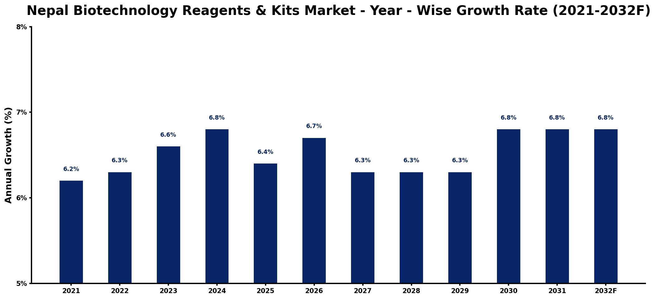 Nepal Biotechnology Reagents & Kits Market Year-wise Growth Rate and Key Drivers