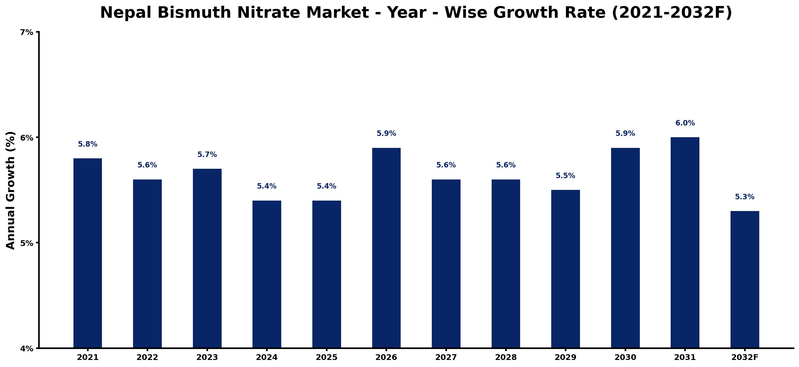 Nepal Bismuth Nitrate Market Year-wise Growth Rate and Key Drivers