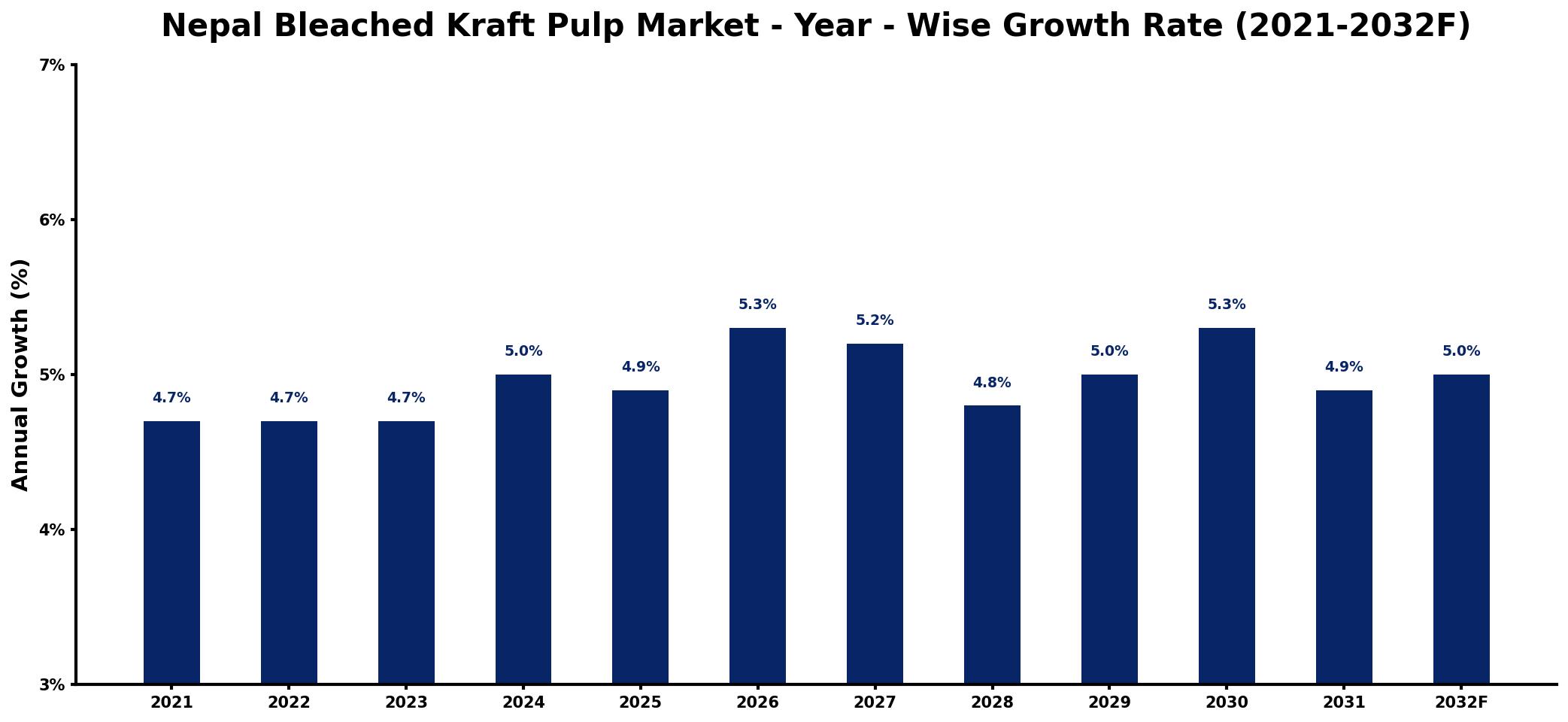 Nepal Bleached Kraft Pulp Market Year-wise Growth Rate and Key Drivers
