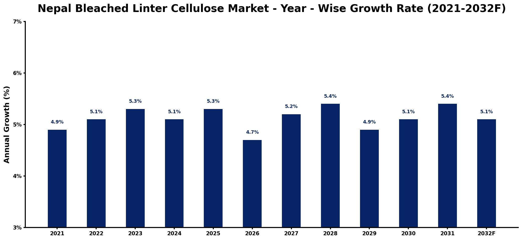 Nepal Bleached Linter Cellulose Market Year-wise Growth Rate and Key Drivers