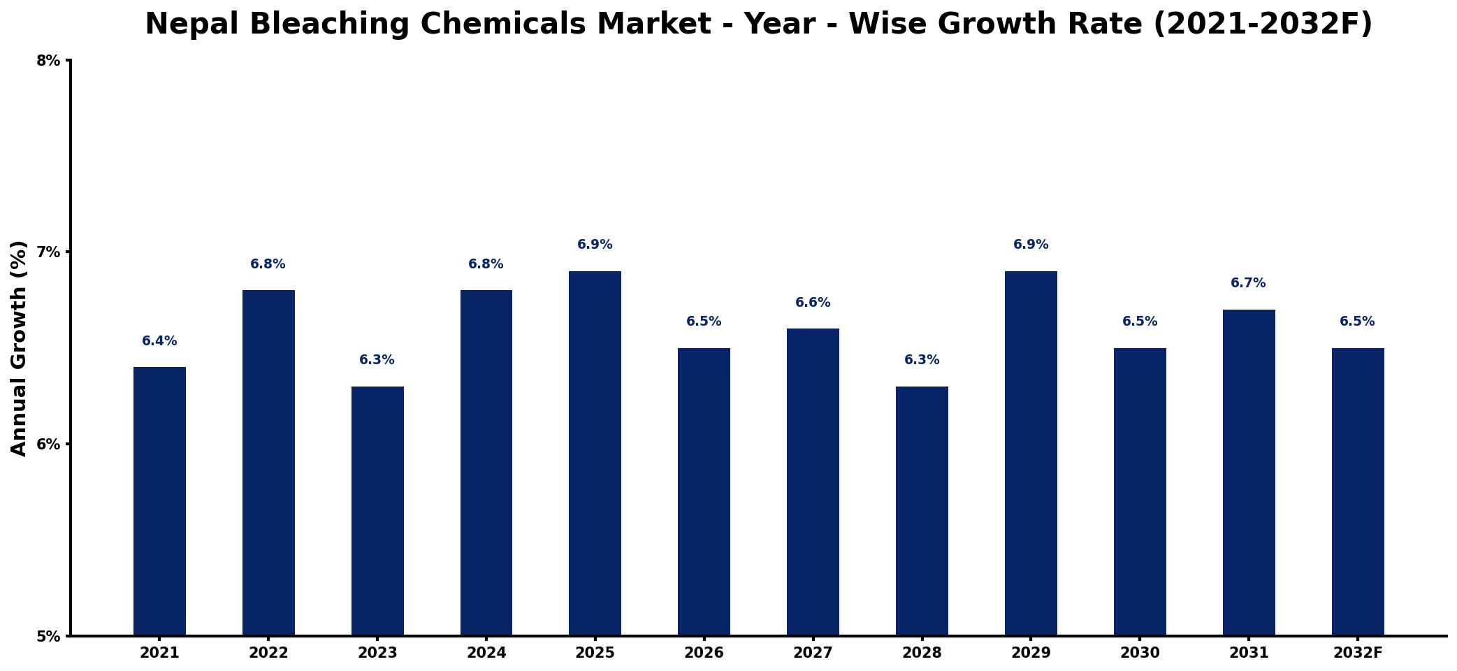 Nepal Bleaching Chemicals Market Year-wise Growth Rate and Key Drivers