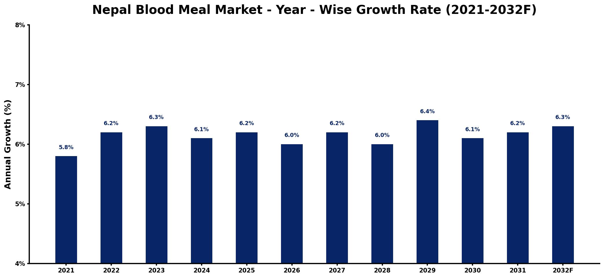 Nepal Blood Meal Market Year-wise Growth Rate and Key Drivers