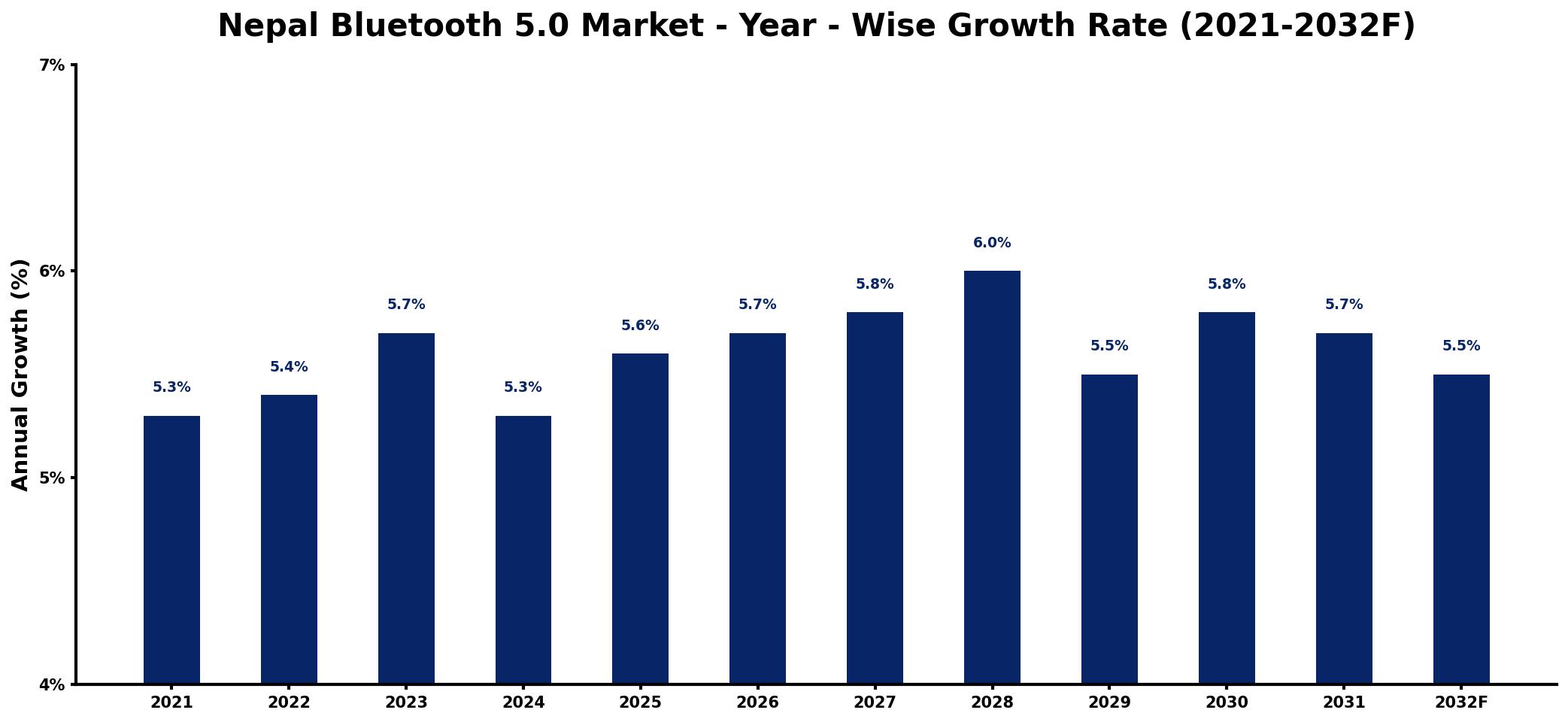 Nepal Bluetooth 5.0 Market Year-wise Growth Rate and Key Drivers