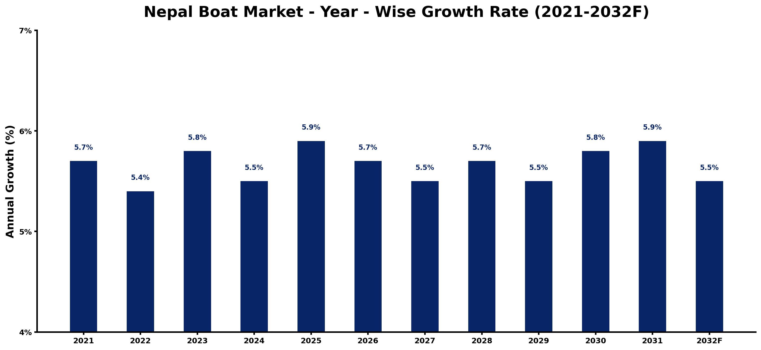 Nepal Boat Market Year-wise Growth Rate and Key Drivers